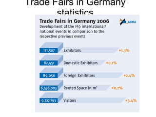 Trade Fairs in Germany statistics 