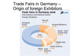 Trade Fairs in Germany –  Origin of foreign Exhibitors 