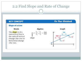 2.2 Find Slope and Rate of Change 