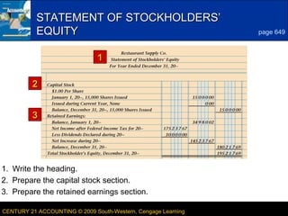 STATEMENT OF STOCKHOLDERS’
EQUITY

2
page 649

1
2
3

1. Write the heading.
2. Prepare the capital stock section.
3. Prepare the retained earnings section.
CENTURY 21 ACCOUNTING © 2009 South-Western, Cengage Learning

LESSON 22-3

 