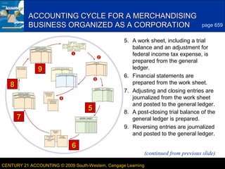 9
ACCOUNTING CYCLE FOR A MERCHANDISING
BUSINESS ORGANIZED AS A CORPORATION

9
8
5
7

page 659

5. A work sheet, including a trial
balance and an adjustment for
federal income tax expense, is
prepared from the general
ledger.
6. Financial statements are
prepared from the work sheet.
7. Adjusting and closing entries are
journalized from the work sheet
and posted to the general ledger.
8. A post-closing trial balance of the
general ledger is prepared.
9. Reversing entries are journalized
and posted to the general ledger.

6
(continued from previous slide)
CENTURY 21 ACCOUNTING © 2009 South-Western, Cengage Learning

LESSON 22-4

 