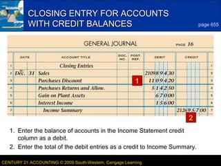 CLOSING ENTRY FOR ACCOUNTS
WITH CREDIT BALANCES

3
page 655

1

2
1. Enter the balance of accounts in the Income Statement credit
column as a debit.
2. Enter the total of the debit entries as a credit to Income Summary.
CENTURY 21 ACCOUNTING © 2009 South-Western, Cengage Learning

LESSON 22-4

 