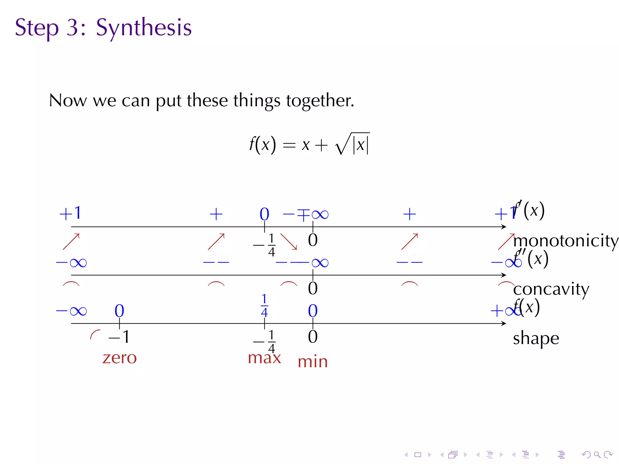 Step	3: Synthesis

   Now	we	can	put	these	things	together.
                                     √
                          f(x) = x + |x|


                                                               ′
    . 1
    +                .
                     +     0 −∓ .
                           .. . . ∞         .
                                            +             . 1 (x)
                                                          +. f
     ↗
     .               ↗
                     .    −4 ↘ 0
                          . 1. .            ↗
                                            .              ↗m
                                                           . .′′ onotonicity
   −
   . ∞              −
                    . −        − . .
                               . − ∞
                                  −        −
                                           . −           . ∞ (x)
                                                         − . f
     .
     ⌢               .
                     ⌢          . .
                                ⌢ 0         .
                                            ⌢              . . oncavity
                                                           ⌢c
   −
   . ∞    0
          ..               .1
                            4      0
                                   ..                    . ∞ x)
                                                         + .(f
                             .
       . . 1
         −                −
                          . .41    0
                                   .                           s
                                                               . hape
     . zero           .   max min




                                           .     .   .     .       .    .
 