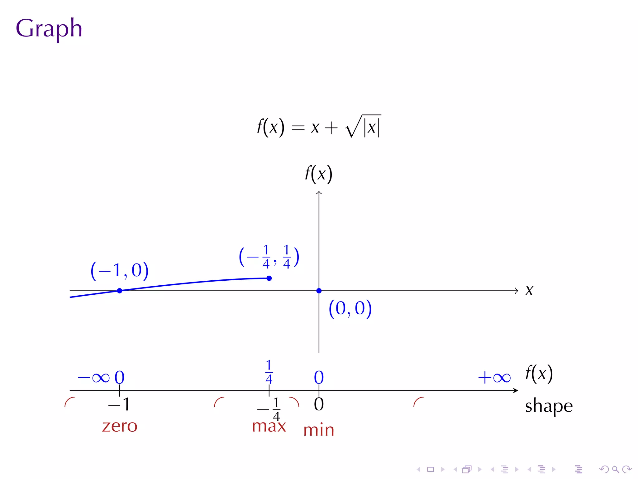 Graph


                                         √
                          f(x) = x +         |x|

                                  f
                                  .(x)



                        .−1, 1)
                        ( 4 4
        . −1, 0)
        (                  .
            .                      .                            x
                                                                .
                                       . 0, 0 )
                                       (


     − 0
     . ∞ ..               .1
                           4     0
                                 ..                        . ∞ .(x)
                                                           +   f
                            .
   .    −
        . 1        .     −
                         . .41 . .
                                 0                 .            s
                                                                . hape
    . zero          .    max min

                                                   .   .    .   .     .   .
 