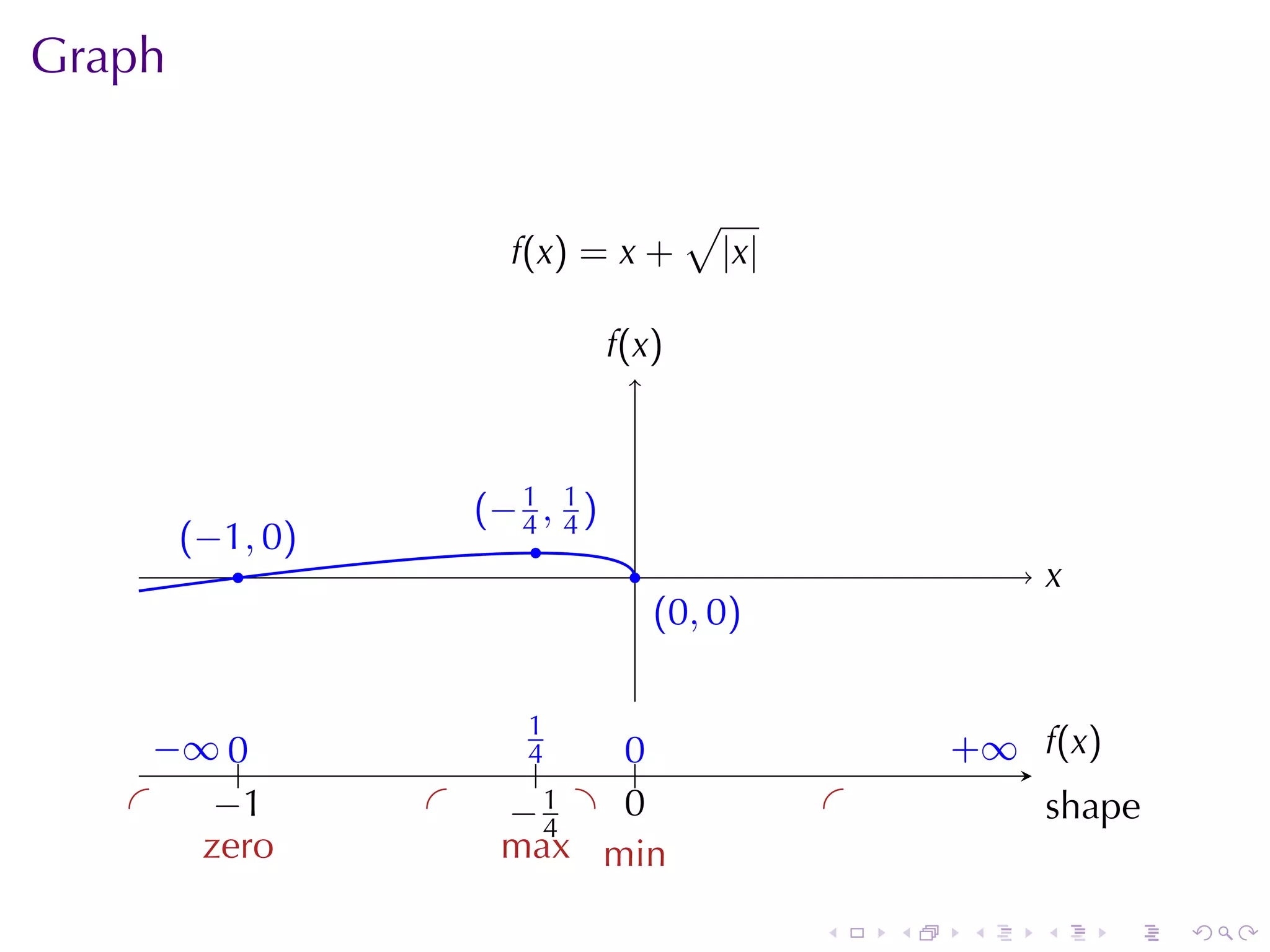 Graph


                                         √
                          f(x) = x +         |x|

                                  f
                                  .(x)



                        .−1, 1)
                        ( 4 4
        . −1, 0)
        (                  .
            .                      .                            x
                                                                .
                                       . 0, 0 )
                                       (


     − 0
     . ∞ ..               .1
                           4     0
                                 ..                        . ∞ .(x)
                                                           +   f
                            .
   .    −
        . 1        .     −
                         . .41 . .
                                 0                 .            s
                                                                . hape
    . zero          .    max min

                                                   .   .    .   .     .   .
 