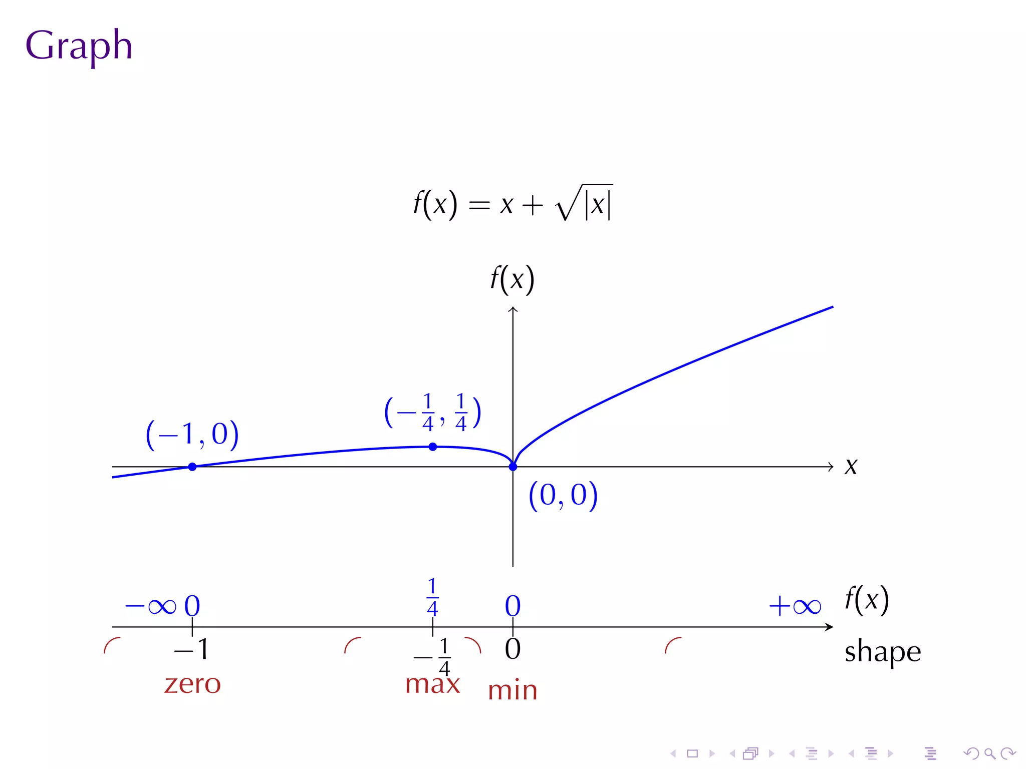 Graph


                                         √
                          f(x) = x +         |x|

                                  f
                                  .(x)



                        .−1, 1)
                        ( 4 4
        . −1, 0)
        (                  .
            .                      .                            x
                                                                .
                                       . 0, 0 )
                                       (


     − 0
     . ∞ ..               .1
                           4     0
                                 ..                        . ∞ .(x)
                                                           +   f
                            .
   .    −
        . 1        .     −
                         . .41 . .
                                 0                 .            s
                                                                . hape
    . zero          .    max min

                                                   .   .    .   .     .   .
 