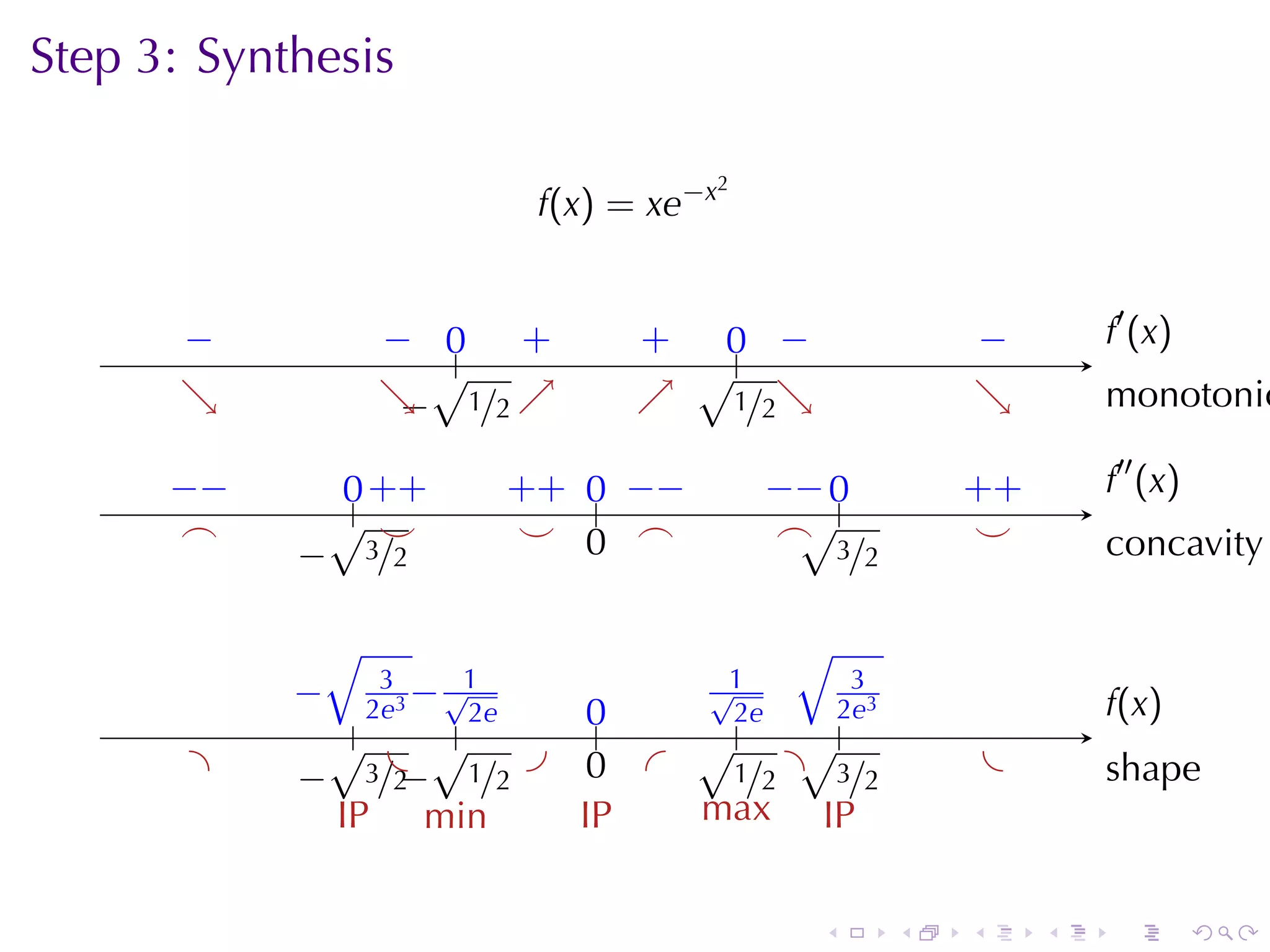 Step	3: Synthesis

                                              2
                                f(x) = xe−x


       −
       .           − 0 +
                   . .. .            + . −                          −       .′ (x)
                                                                            f
                      √            . . √. .
                                         0                          .
       ↘
       .           ↘ 1/2 .
                   ..
                    −    ↗           ↗      ↘
                                     . . 1/2.                       ↘
                                                                    .       m
                                                                            . onotonic

      −
      . −       .. . +
                0+         + 0 −
                           . + .. . −             − 0
                                                  . − ..        . +
                                                                +           .′′ (x)
                                                                            f
       .
       ⌢        √.  ⌣       ⌣ . .
                            .                      . √3          .
              − 3/2
              .                0 ⌢                 ⌢
                                                     . /2
                                                                 ⌣          c
                                                                            . oncavity

                √                               √
              − 2e3 . √1
              .     3
                       − 2e                .√1 . 2e3
                                                   3
                                                                            f
                                                                            .(x)
                 .       .         0
                                   ..        2e
                                              . √.
       .        √ . √                     √ .
              −
            . . . .
                   3/2− 1/2 .
                           .
                                   . .
                                   0
                                      .   . 1/2 . 3/2
                                              .
                                                                    .       s
                                                                            . hape
                IP min            IP       max IP


                                                     .      .   .       .    .        .
 