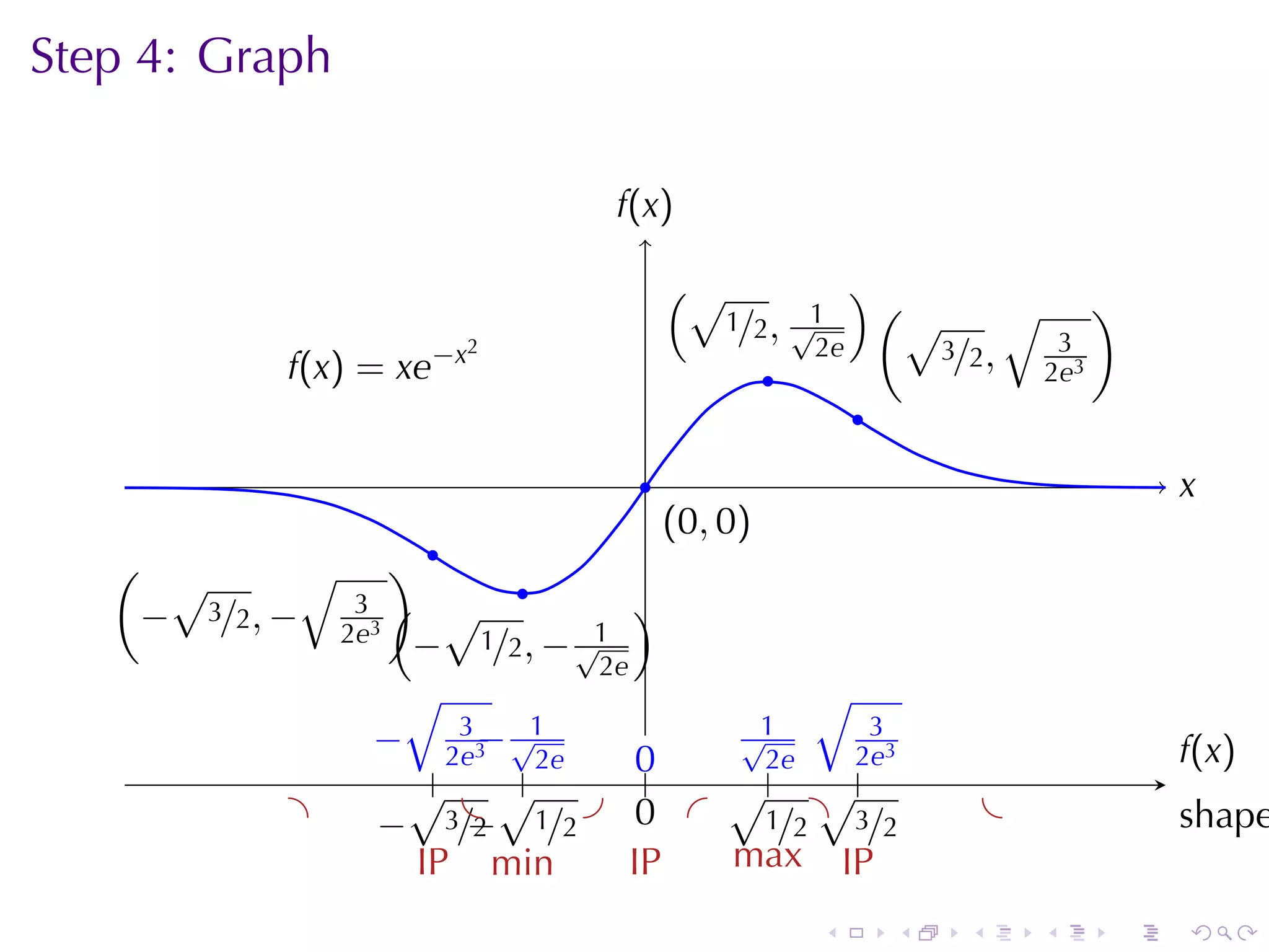 Step	4: Graph

                                 f
                                 .(x)

                                       (√        )(
                                       . 1/2, √1    √      √ )
                           2                   2e .   3/2,   3
             .(x) = xe−x
             f                              .               2e3
                                                 .
                                   .                                      x
                                                                          .
                                       . 0, 0 )
                                       (
   (                    .
      √       √ )             .
   . − 3/2, − 2e3 ( √
                 3                  )
                     . − 1/2, − √1
                                 2e
                      √                       √
                   − 2e3 √1
                   .      3
                            −
                            . 2e        .√1 . 2e33
                                                                          f
                                                                          .(x)
                        .     .      0
                                     ..   2e
             .         √ √              √. √.
               .   − ..
                   . . 3/2 1/2 . . . . . .1/2.. 3/2
                           − .       0                        .           s
                                                                          . hape
                       IP min       IP  max IP
                                                  .   .   .       .   .   .
 