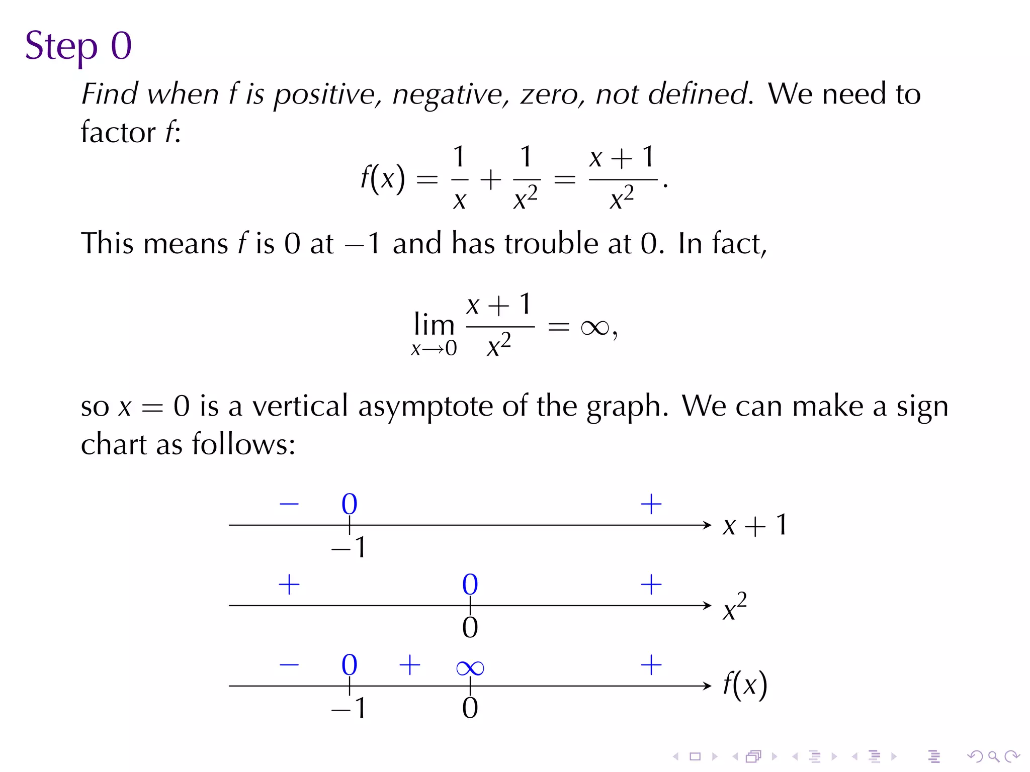 Step	0
   Find	when f is	positive, negative, zero, not	deﬁned. We	need	to
   factor f:
                                1     1    x+1
                         f(x) = + 2 =            .
                                x    x       x2
   This	means f is 0 at −1 and	has	trouble	at 0. In	fact,
                              x+1
                           lim    = ∞,
                           x→0 x2

   so x = 0 is	a	vertical	asymptote	of	the	graph. We	can	make	a	sign
   chart	as	follows:
                 −
                 .    0
                      ..         .          .
                                            +
                                                    x
                                                    . +1
                     −
                     . 1
                 .
                 +             0
                               ..           .
                                            +
                                                    .2
                                                    x
                               0
                               .
                 −
                 .    .. .
                      0 +      ∞
                               ..           .
                                            +
                                                    f
                                                    . (x )
                     −
                     . 1       0
                               .
                                                .   .        .   .   .   .
 