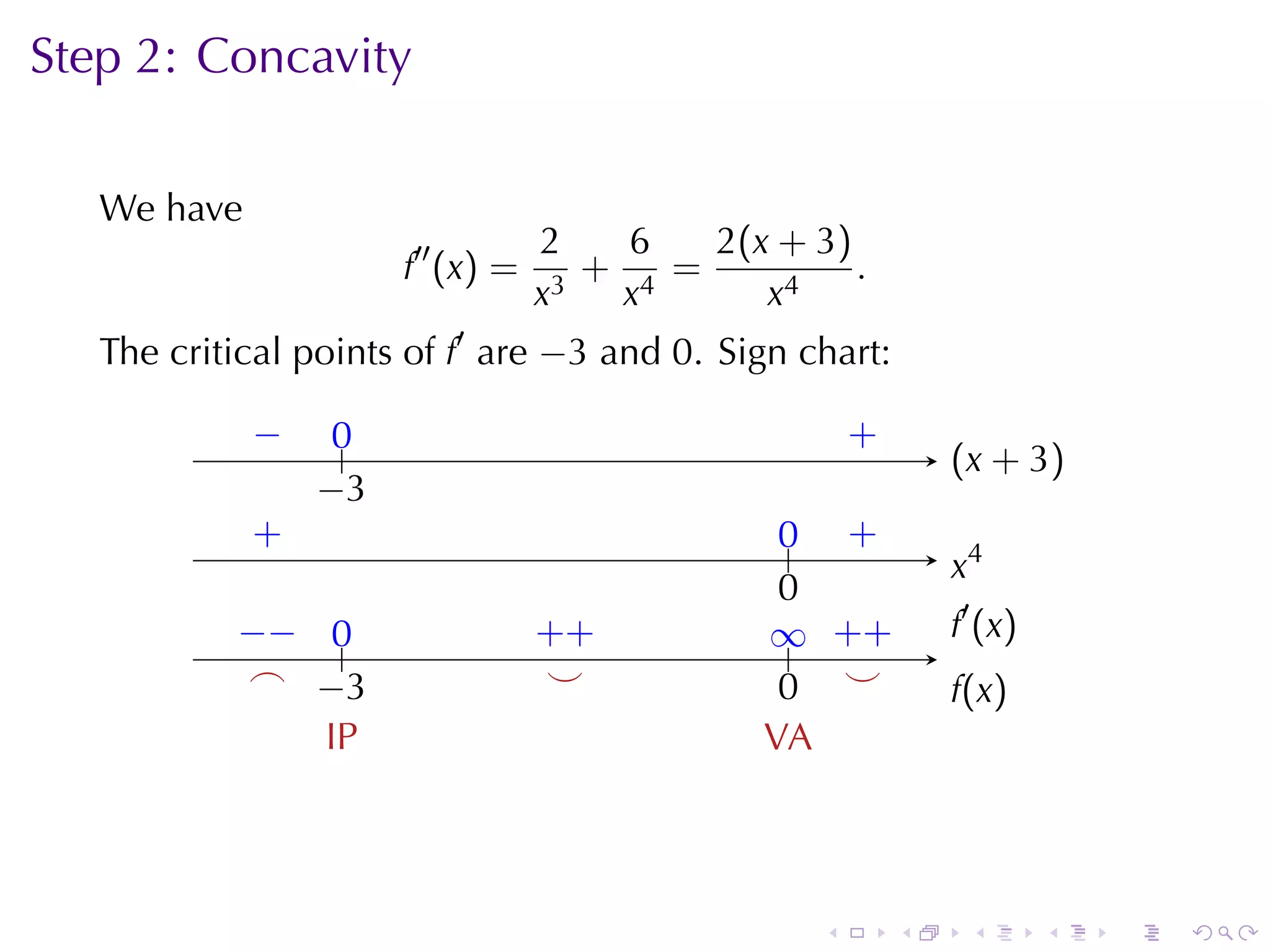 Step	2: Concavity

   We	have
                                   2    6   2 (x + 3 )
                       f′′ (x) =      +   =            .
                                   x 3 x4       x4
   The	critical	points	of f′ are −3 and 0. Sign	chart:

             −
             .    0
                  ..                               .       .
                                                           +
                                                                   . x + 3)
                                                                   (
                 −
                 . 3
             .
             +                                    .. .
                                                  0 +
                                                                   .4
                                                                   x
                                                  0
                                                  .
           −
           . − ..
                0                  . +
                                   +             .. . +
                                                 ∞ +               .′ (x)
                                                                   f
            .
            ⌢ . 3
               −                    .
                                    ⌣             . .
                                                  0 ⌣              f
                                                                   .(x)
               I
               .P                                V
                                                 .A




                                                       .       .    .       .   .   .
 