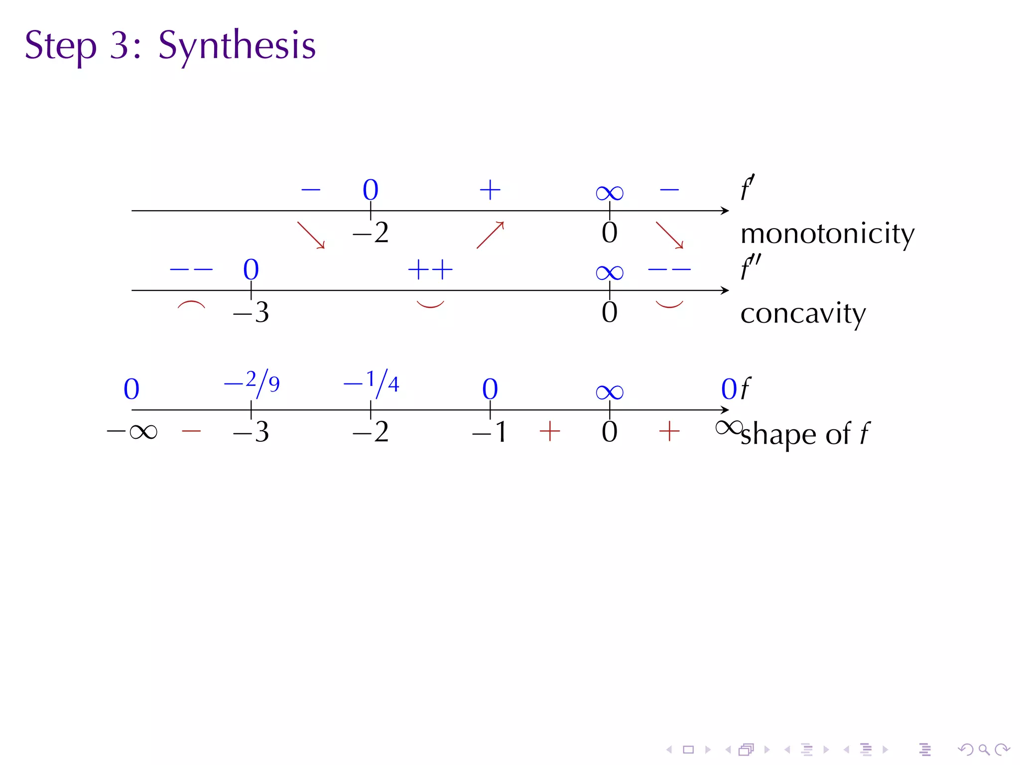Step	3: Synthesis
                                           .

                  − ..
                  .  0            .
                                  +       ∞ −
                                          .. .         .′
                                                       f
                  . −
                  ↘ . 2           ↗
                                  .       0 ↘
                                          . .          m
                                                       . onotonicity
        −
        . − ..
            0               . +
                            +             ∞ −
                                          .. . −       .′′
                                                       f
         .
         ⌢ . 3
            −                .
                             ⌣            . .
                                          0 ⌣          c
                                                       . oncavity

      0
      .   −
          . 2/9     −
                    . 1/4          0
                                   ..     ∞
                                          ..        0f
                                                    ..
             .         .
    −
    . ∞ . . 3
        − −          −
                     . 2          . 1 .
                                  − +     0
                                          .    .
                                               +   ∞s
                                                   . . hape	of f




                                               .   .     .    .    .   .
 