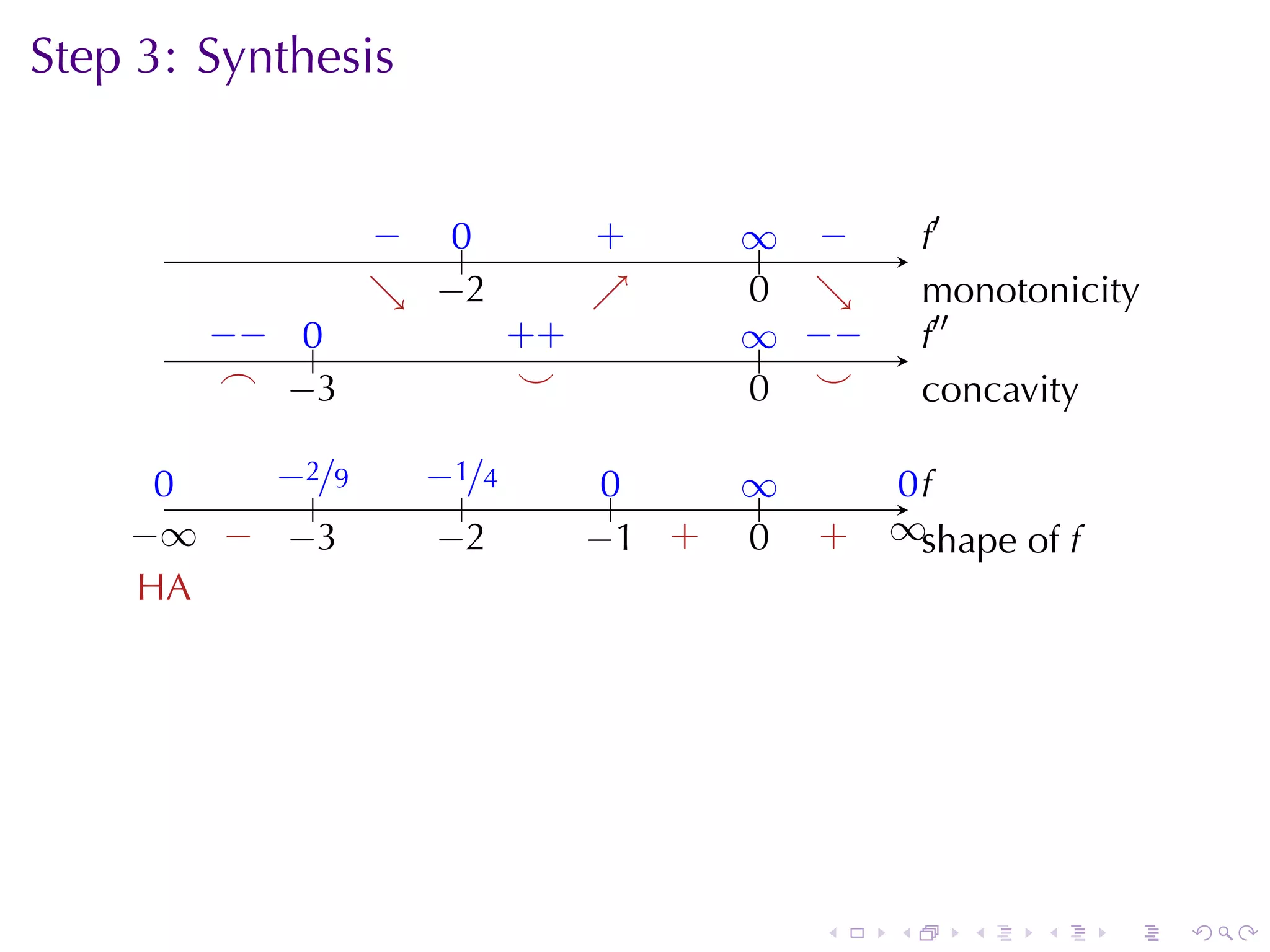 Step	3: Synthesis
                                            .

                   − ..
                   .  0            .
                                   +       ∞ −
                                           .. .         .′
                                                        f
                   . −
                   ↘ . 2           ↗
                                   .       0 ↘
                                           . .          m
                                                        . onotonicity
        −
        . − ..
            0                . +
                             +             ∞ −
                                           .. . −       .′′
                                                        f
         .
         ⌢ . 3
            −                 .
                              ⌣            . .
                                           0 ⌣          c
                                                        . oncavity

      0
      .    −
           . 2/9     −
                     . 1/4          0
                                    ..     ∞
                                           ..        0f
                                                     ..
              .         .
    −
    . ∞ . . 3
         − −          −
                      . 2          . 1 .
                                   − +     0
                                           .    .
                                                +   ∞s
                                                    . . hape	of f
     H
     . A




                                                .   .     .    .    .   .
 