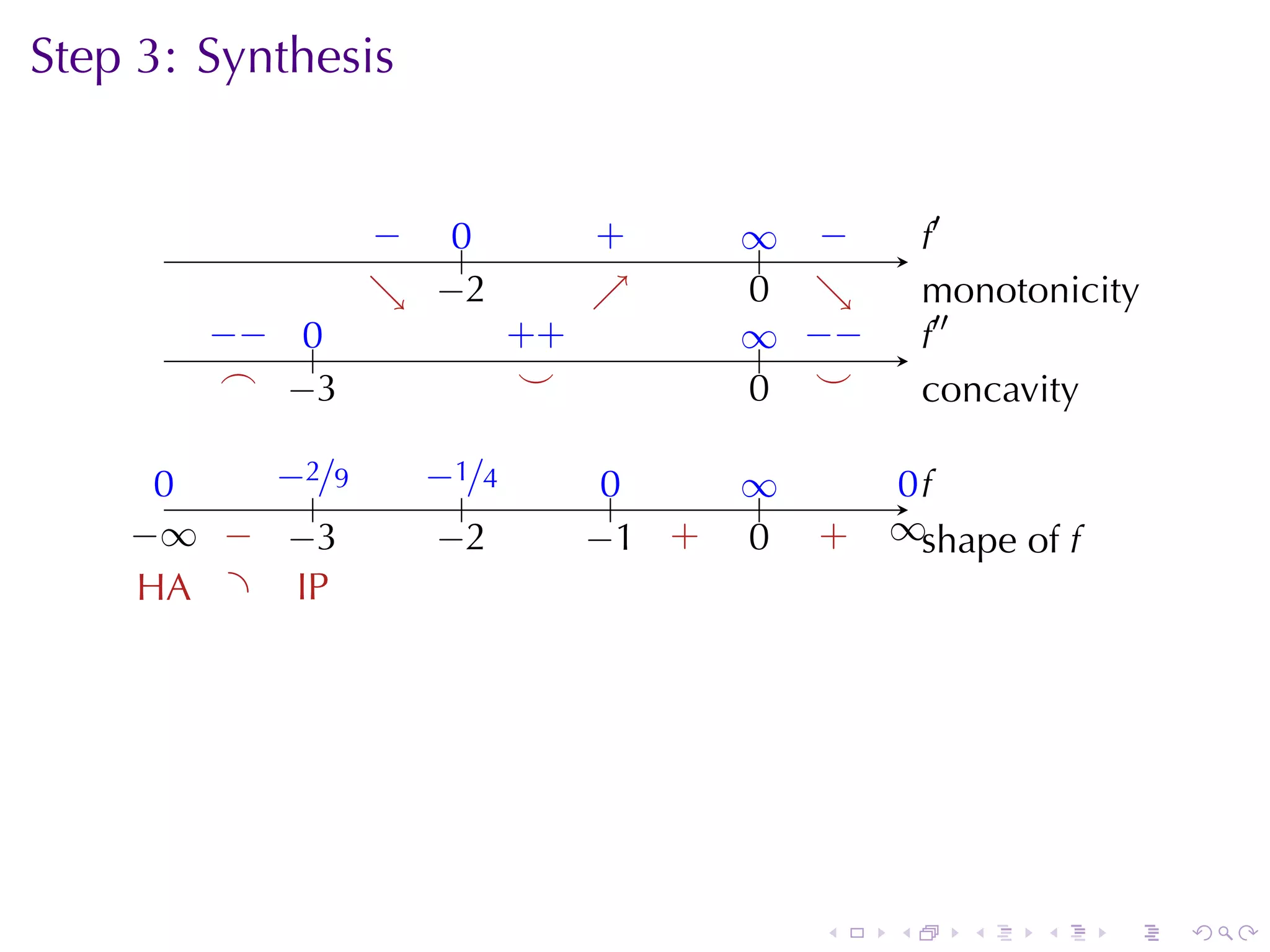 Step	3: Synthesis
                                            .

                   − ..
                   .  0            .
                                   +       ∞ −
                                           .. .         .′
                                                        f
                   . −
                   ↘ . 2           ↗
                                   .       0 ↘
                                           . .          m
                                                        . onotonicity
        −
        . − ..
            0                . +
                             +             ∞ −
                                           .. . −       .′′
                                                        f
         .
         ⌢ . 3
            −                 .
                              ⌣            . .
                                           0 ⌣          c
                                                        . oncavity

      0
      .    −
           . 2/9     −
                     . 1/4          0
                                    ..     ∞
                                           ..        0f
                                                     ..
               .        .
    −
    . ∞ . . 3
         − −          −
                      . 2          . 1 .
                                   − +     0
                                           .    .
                                                +   ∞s
                                                    . . hape	of f
     . A .
     H       I
             .P




                                                .   .     .    .    .   .
 