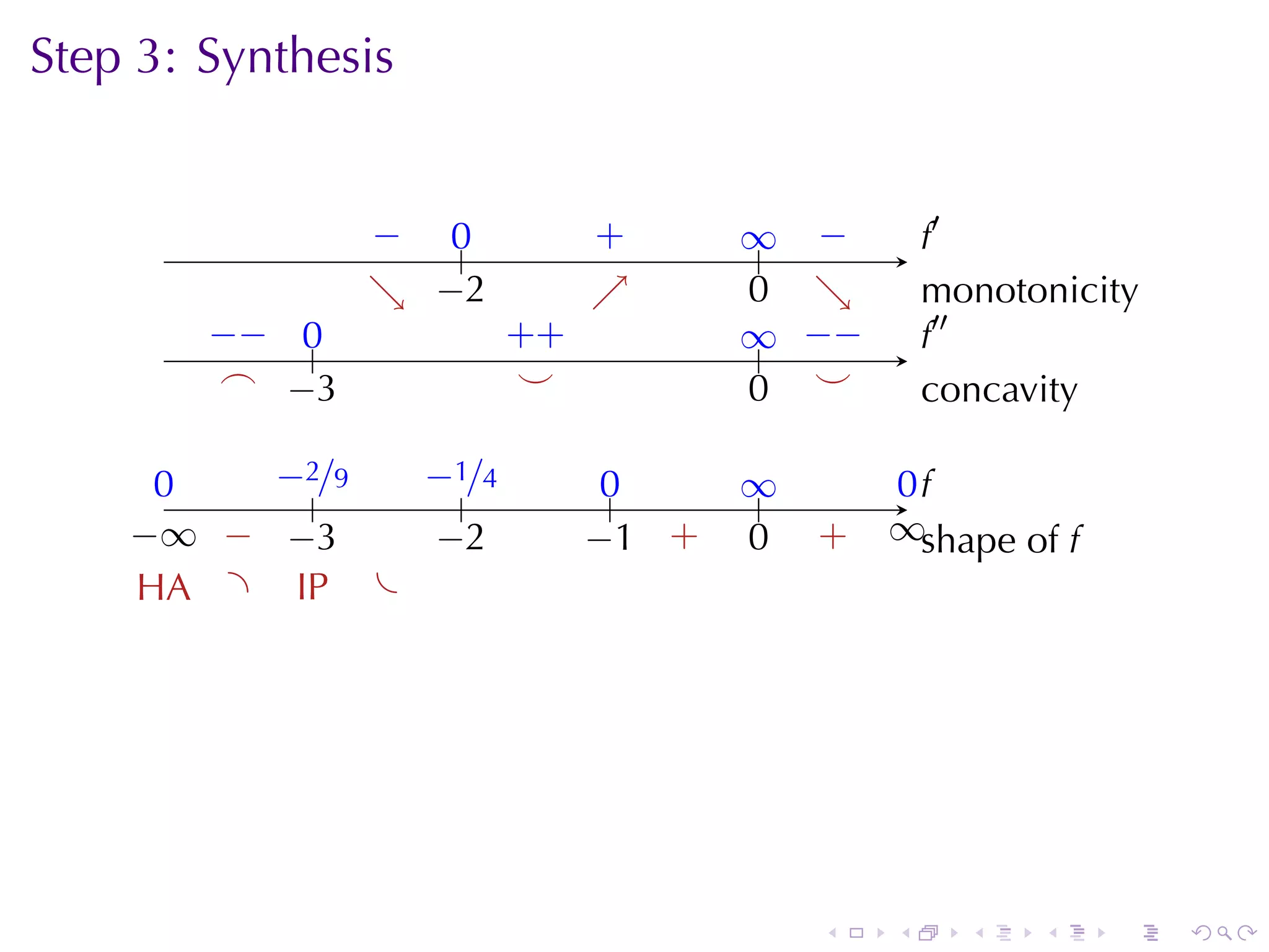 Step	3: Synthesis
                                         .

                 − ..
                 .  0           .
                                +       ∞ −
                                        .. .         .′
                                                     f
                 . −
                 ↘ . 2          ↗
                                .       0 ↘
                                        . .          m
                                                     . onotonicity
        −
        . − ..
            0             . +
                          +             ∞ −
                                        .. . −       .′′
                                                     f
         .
         ⌢ . 3
            −              .
                           ⌣            . .
                                        0 ⌣          c
                                                     . oncavity

      0
      .    −
           . 2/9  −
                  . 1/4          0
                                 ..     ∞
                                        ..        0f
                                                  ..
               .     .
    −
    . ∞ . . 3
         − −       −
                   . 2          . 1 .
                                − +     0
                                        .    .
                                             +   ∞s
                                                 . . hape	of f
     . A .
     H       .P .
             I




                                             .   .     .    .    .   .
 