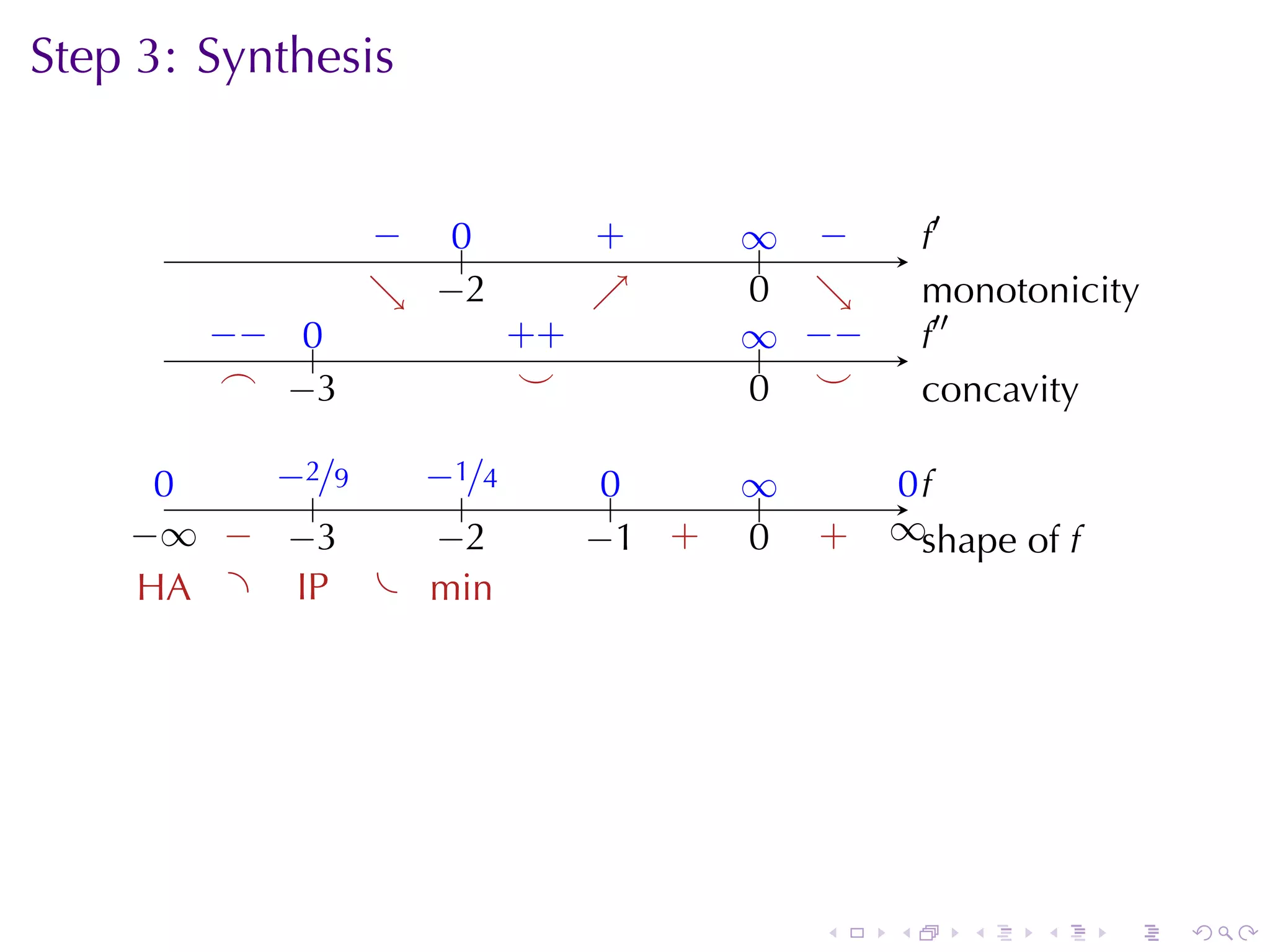 Step	3: Synthesis
                                         .

                 − ..
                 .  0           .
                                +       ∞ −
                                        .. .         .′
                                                     f
                 . −
                 ↘ . 2          ↗
                                .       0 ↘
                                        . .          m
                                                     . onotonicity
        −
        . − ..
            0             . +
                          +             ∞ −
                                        .. . −       .′′
                                                     f
         .
         ⌢ . 3
            −              .
                           ⌣            . .
                                        0 ⌣          c
                                                     . oncavity

      0
      .    −
           . 2/9  −
                  . 1/4          0
                                 ..     ∞
                                        ..        0f
                                                  ..
               .     .
    −
    . ∞ . . 3
         − −       −
                   . 2          . 1 .
                                − +     0
                                        .    .
                                             +   ∞s
                                                 . . hape	of f
     . A .
     H       .P . . in
             I    m




                                             .   .     .    .    .   .
 