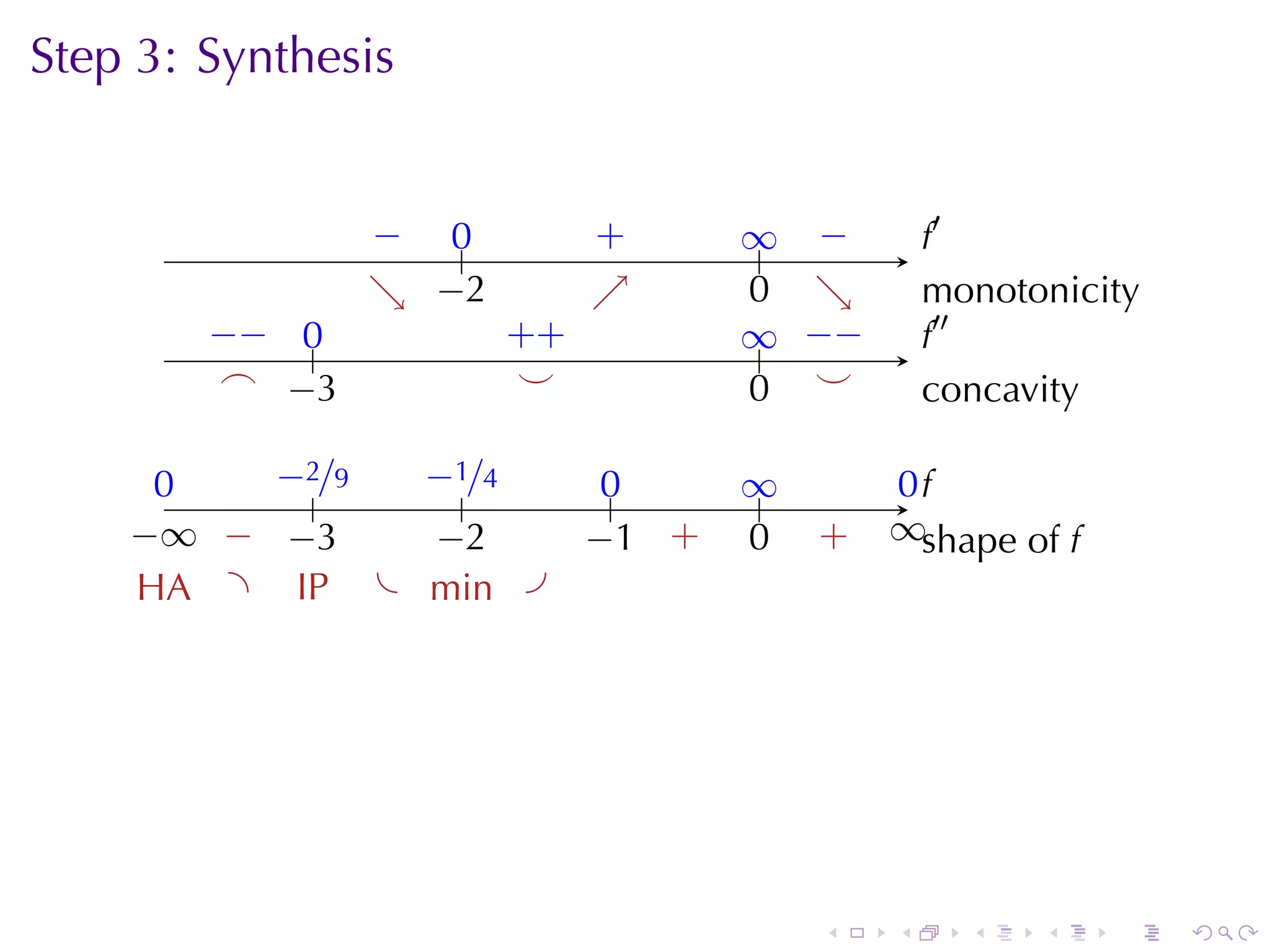 Step	3: Synthesis
                                        .

                 − ..
                 .  0          .
                               +       ∞ −
                                       .. .         .′
                                                    f
                 . −
                 ↘ . 2         ↗
                               .       0 ↘
                                       . .          m
                                                    . onotonicity
        −
        . − ..
            0            . +
                         +             ∞ −
                                       .. . −       .′′
                                                    f
         .
         ⌢ . 3
            −             .
                          ⌣            . .
                                       0 ⌣          c
                                                    . oncavity

      0
      .    −
           . 2/9  −
                  . 1/4         0
                                ..     ∞
                                       ..        0f
                                                 ..
               .     .
    −
    . ∞ . . 3
         − −       −
                   . 2         . 1 .
                               − +     0
                                       .    .
                                            +   ∞s
                                                . . hape	of f
     . A .
     H       .P . . in .
             I    m




                                            .   .     .    .    .   .
 