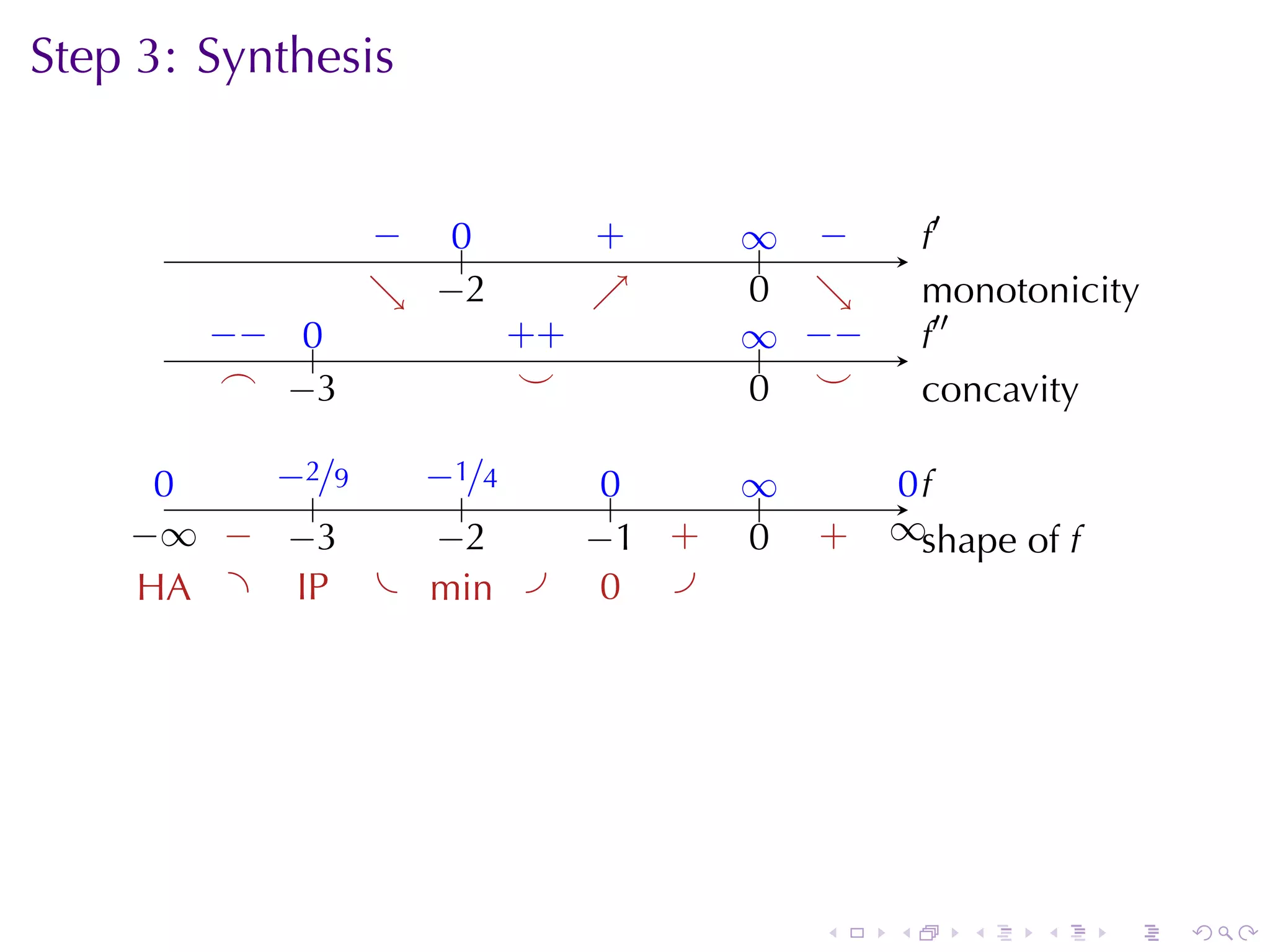 Step	3: Synthesis
                                        .

                 − ..
                 .  0          .
                               +       ∞ −
                                       .. .         .′
                                                    f
                 . −
                 ↘ . 2         ↗
                               .       0 ↘
                                       . .          m
                                                    . onotonicity
        −
        . − ..
            0            . +
                         +             ∞ −
                                       .. . −       .′′
                                                    f
         .
         ⌢ . 3
            −             .
                          ⌣            . .
                                       0 ⌣          c
                                                    . oncavity

      0
      .    −
           . 2/9  −
                  . 1/4         0
                                ..     ∞
                                       ..        0f
                                                 ..
               .     .
    −
    . ∞ . . 3
         − −       −
                   . 2         . 1 .
                               − +     0
                                       .    .
                                            +   ∞s
                                                . . hape	of f
     . A .
     H       .P . . in .
             I    m             0 .
                                .




                                            .   .     .    .    .   .
 