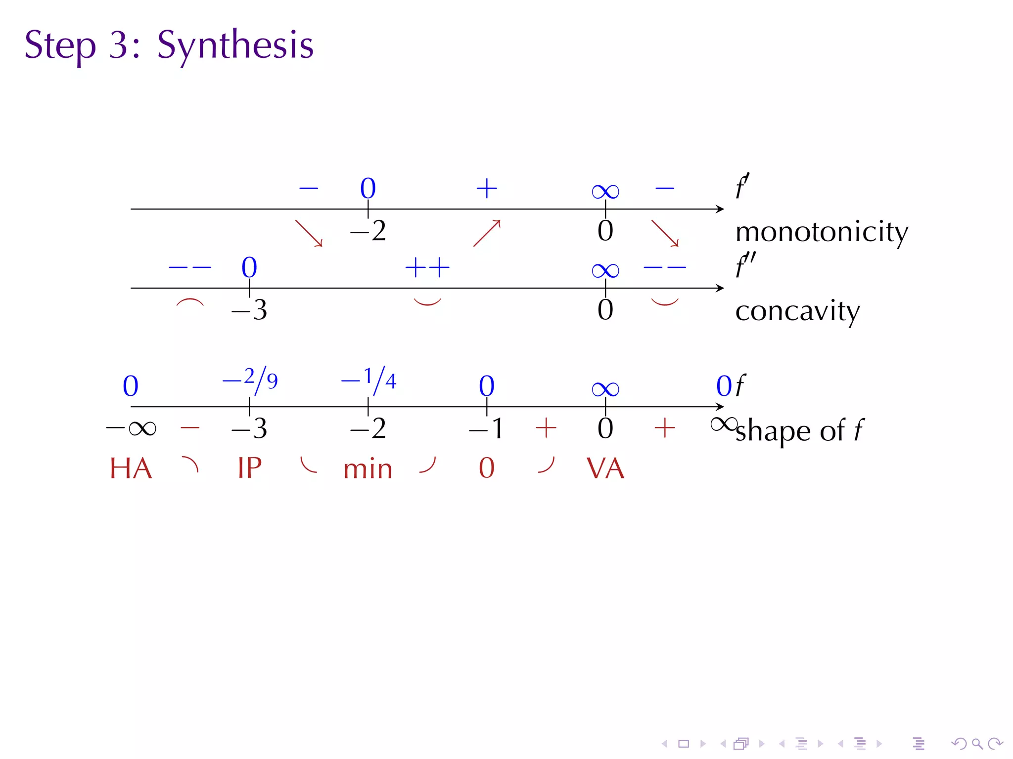 Step	3: Synthesis
                                     .

                 − ..
                 .  0          .
                               +    ∞ −
                                    .. .         .′
                                                 f
                 . −
                 ↘ . 2         ↗
                               .    0 ↘
                                    . .          m
                                                 . onotonicity
        −
        . − ..
            0            . +
                         +          ∞ −
                                    .. . −       .′′
                                                 f
         .
         ⌢ . 3
            −             .
                          ⌣         . .
                                    0 ⌣          c
                                                 . oncavity

      0
      .    −
           . 2/9  −
                  . 1/4         0
                                ..   ∞
                                     ..       0f
                                              ..
               .     .
    −
    . ∞ . . 3
         − −       −
                   . 2         . 1 .
                               − + .  0 .
                                        +    ∞s
                                             . . hape	of f
     . A .
     H       .P . . in .
             I    m             0 . .A
                                .    V




                                         .   .     .    .    .   .
 