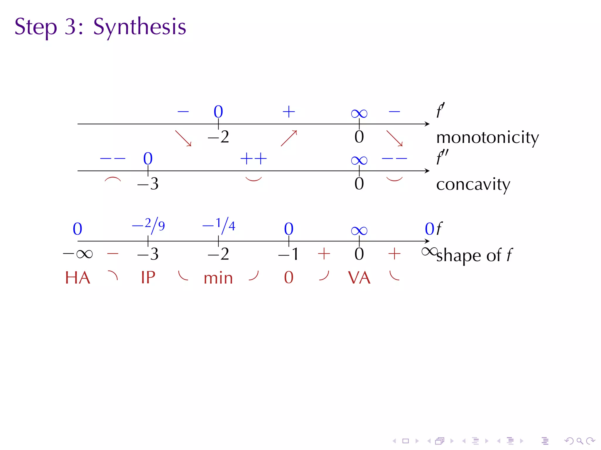 Step	3: Synthesis
                                     .

                 − ..
                 .  0          .
                               +    ∞ −
                                    .. .         .′
                                                 f
                 . −
                 ↘ . 2         ↗
                               .    0 ↘
                                    . .          m
                                                 . onotonicity
        −
        . − ..
            0            . +
                         +          ∞ −
                                    .. . −       .′′
                                                 f
         .
         ⌢ . 3
            −             .
                          ⌣         . .
                                    0 ⌣          c
                                                 . oncavity

      0
      .    −
           . 2/9  −
                  . 1/4         0
                                ..   ∞
                                     ..       0f
                                              ..
               .     .
    −
    . ∞ . . 3
         − −       −
                   . 2         . 1 .
                               − + .  0 .
                                        +    ∞s
                                             . . hape	of f
     . A .
     H       .P . . in .
             I    m             0 . .A .
                                .    V




                                         .   .     .    .    .   .
 