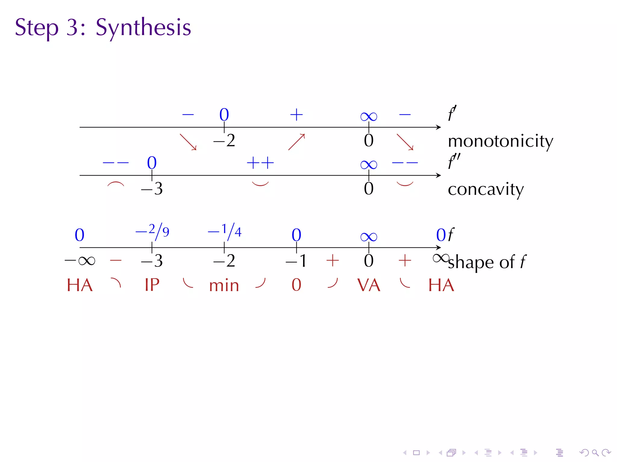 Step	3: Synthesis
                                       .

                 − ..
                 .  0          .
                               +      ∞ −
                                      .. .         .′
                                                   f
                 . −
                 ↘ . 2         ↗
                               .      0 ↘
                                      . .          m
                                                   . onotonicity
        −
        . − ..
            0            . +
                         +            ∞ −
                                      .. . −       .′′
                                                   f
         .
         ⌢ . 3
            −             .
                          ⌣           . .
                                      0 ⌣          c
                                                   . oncavity

      0
      .    −
           . 2/9  −
                  . 1/4         0
                                ..   ∞
                                     ..    0f
                                           ..
               .     .
    −
    . ∞ . . 3
         − −       −
                   . 2         . 1 .
                               − + .  0 .
                                        + ∞s
                                          . . hape	of f
     . A .
     H       .P . . in .
             I    m             0 . .A . . A
                                .    V    H




                                           .   .     .    .   .    .
 