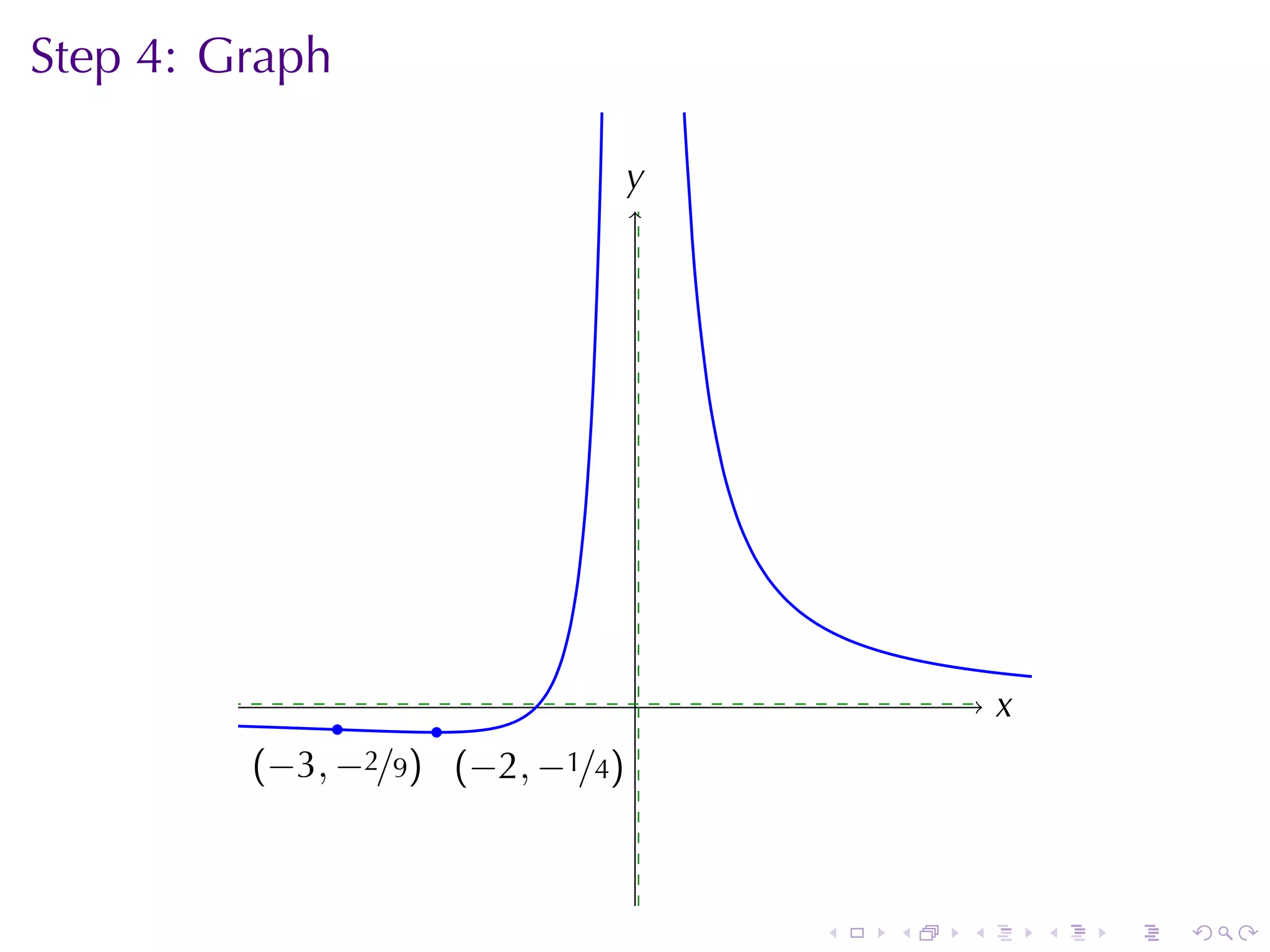 Step	4: Graph

                                   y
                                   .




                                   .               x
                                                   .
               .    .
         . −3, −2/9) . −2, −1/4)
         (            (



                                       .   .   .       .   .   .
 
