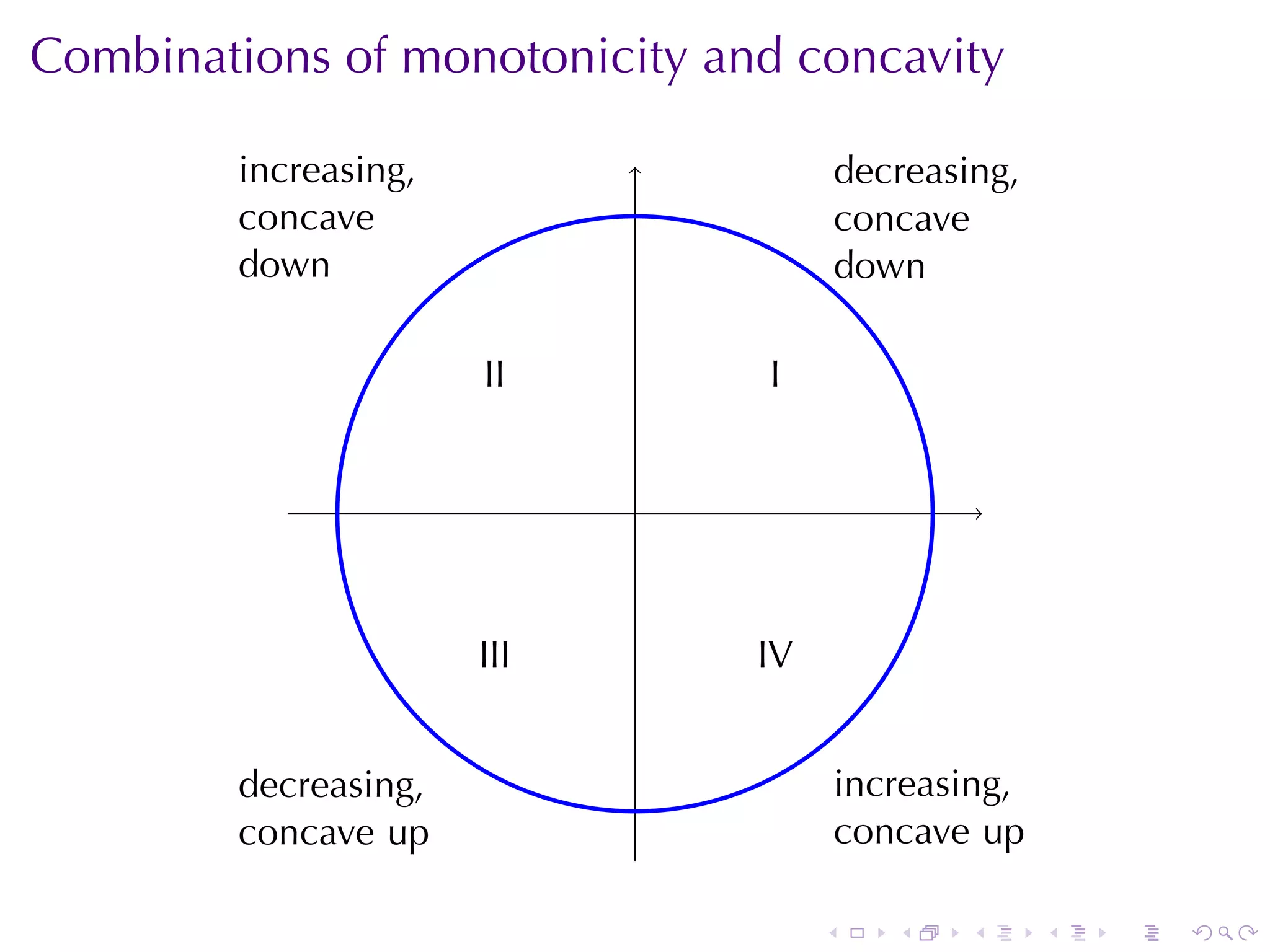 Combinations	of	monotonicity	and	concavity
        .                                .
        increasing,                      decreasing,
        concave                          concave
        down                             down

                      I
                      .I        I
                                .


                            .



                      I
                      .II       I
                                .V

        .                                .
        decreasing,                      increasing,
        concave up                       concave up

                                     .      .    .     .   .   .
 