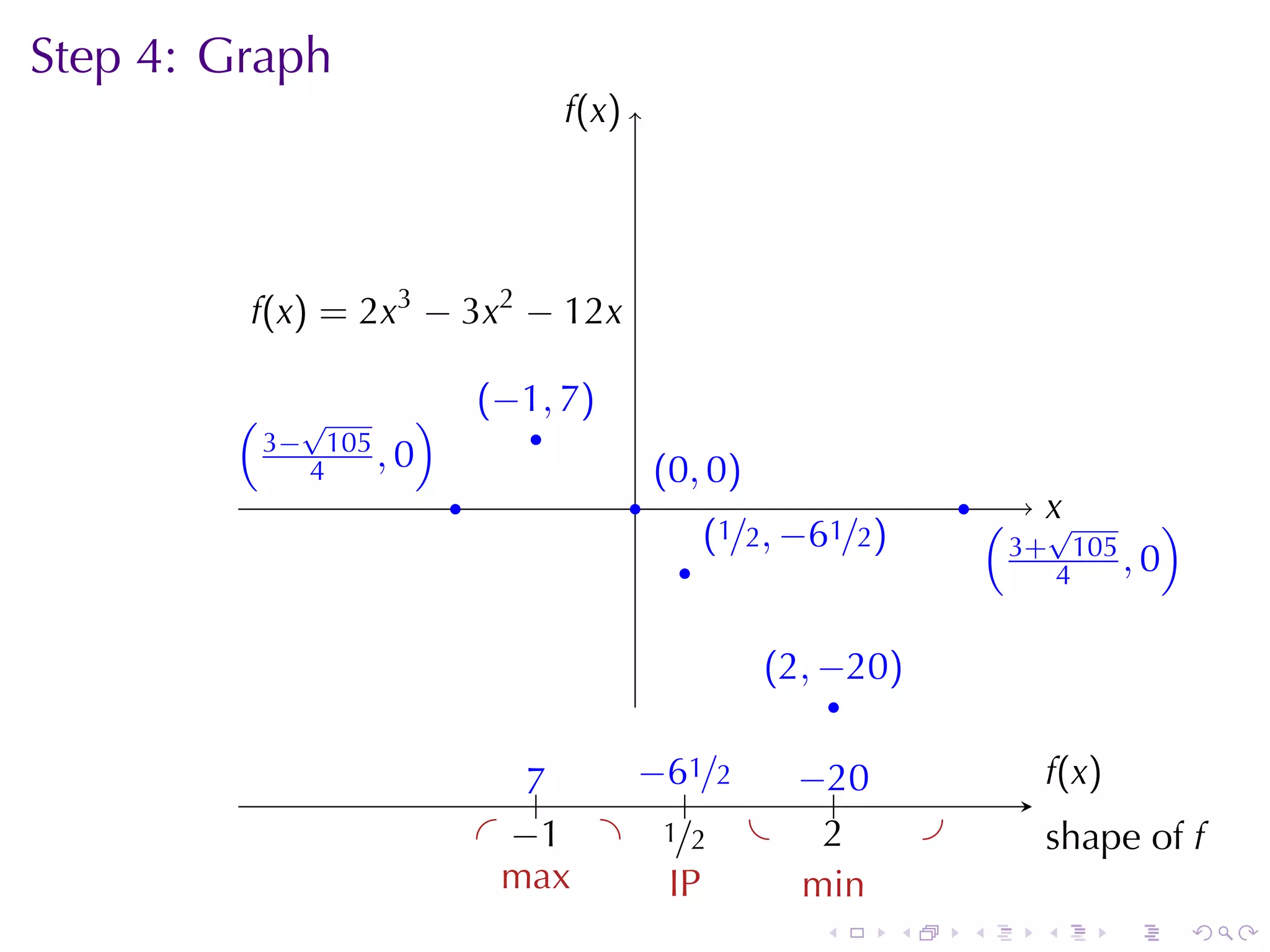 Step	4: Graph
                                   f
                                   .(x)




         .(x) = 2x3 − 3x2 − 12x
         f

        ( √           )       . −1, 7)
                              (
                                  .
        . 3− 4105 , 0                         . 0, 0 )
                                              (
                          .               .                                 .       x
                                                    . 1/2, −61/2)
                                                    (                           ( . √         )
                                                .                               . 3+ 4105 , 0

                                                         . 2, −20)
                                                         (
                                                               .

                                  7
                                  ..  −
                                      . 61/2 −.
                                             . 20                                   f
                                                                                    .(x)
                                          .
                              . . 1 . ./2 .
                                 −      1      2
                                               .                        .           . hape	of f
                                                                                    s
                                m
                                . ax    I
                                        .P   m
                                             . in
                                                            .       .       .       .      .      .
 
