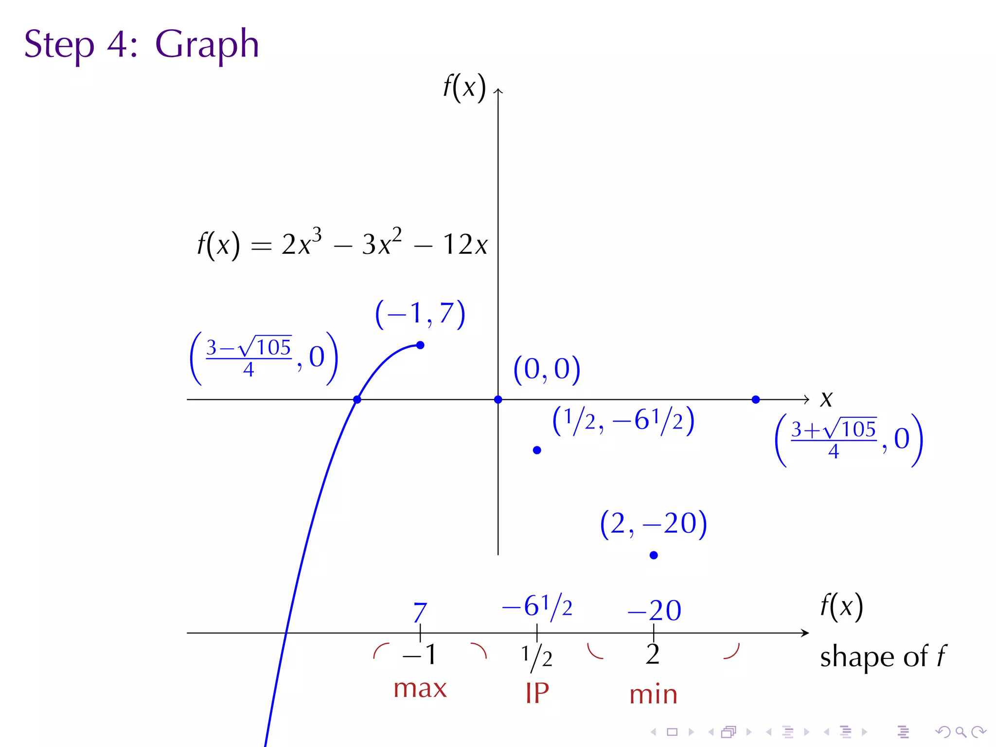 Step	4: Graph
                                   f
                                   .(x)




         .(x) = 2x3 − 3x2 − 12x
         f

        ( √           )       . −1, 7)
                              (
                                  .
        . 3− 4105 , 0                         . 0, 0 )
                                              (
                          .               .                                 .       x
                                                    . 1/2, −61/2)
                                                    (                           ( . √         )
                                                .                               . 3+ 4105 , 0

                                                         . 2, −20)
                                                         (
                                                               .

                                  7
                                  ..  −
                                      . 61/2 −.
                                             . 20                                   f
                                                                                    .(x)
                                          .
                              . . 1 . ./2 .
                                 −      1      2
                                               .                        .           . hape	of f
                                                                                    s
                                m
                                . ax    I
                                        .P   m
                                             . in
                                                            .       .       .       .      .      .
 