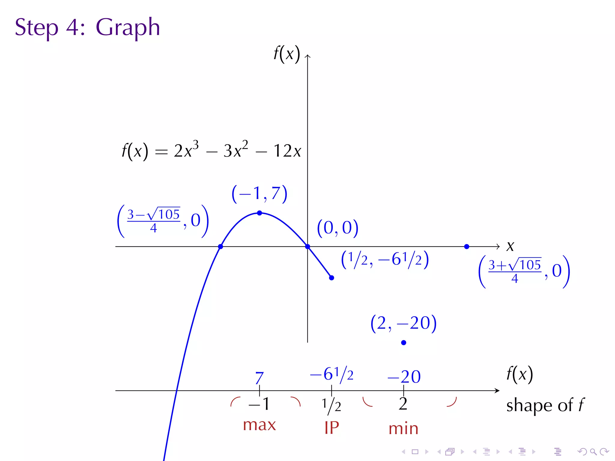Step	4: Graph
                                   f
                                   .(x)




         .(x) = 2x3 − 3x2 − 12x
         f

        ( √           )       . −1, 7)
                              (
                                  .
        . 3− 4105 , 0                         . 0, 0 )
                                              (
                          .               .                                 .       x
                                                    . 1/2, −61/2)
                                                    (                           ( . √         )
                                                .                               . 3+ 4105 , 0

                                                         . 2, −20)
                                                         (
                                                               .

                                  7
                                  ..  −
                                      . 61/2 −.
                                             . 20                                   f
                                                                                    .(x)
                                          .
                              . . 1 . ./2 .
                                 −      1      2
                                               .                        .           . hape	of f
                                                                                    s
                                m
                                . ax    I
                                        .P   m
                                             . in
                                                            .       .       .       .      .      .
 