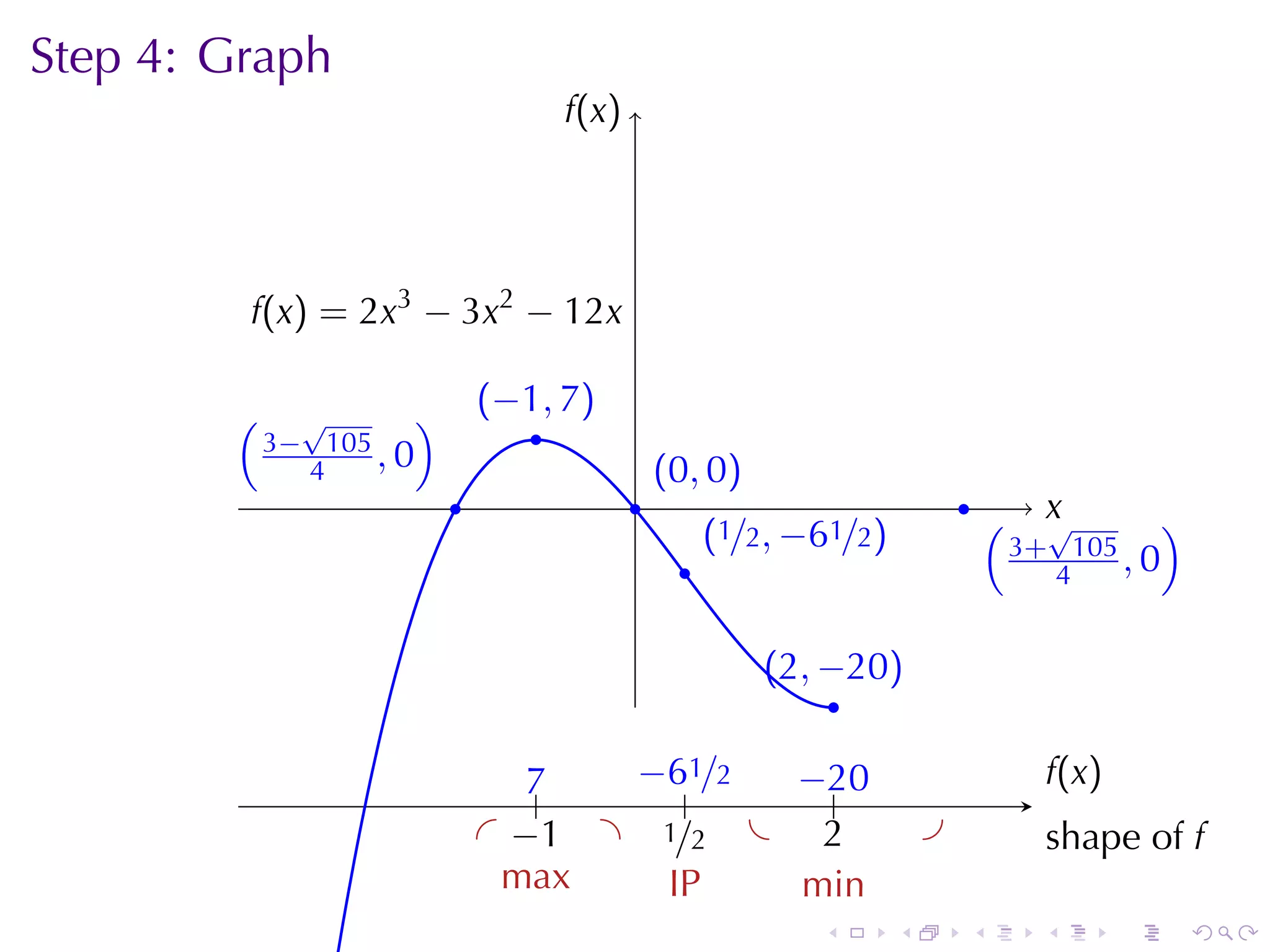 Step	4: Graph
                                   f
                                   .(x)




         .(x) = 2x3 − 3x2 − 12x
         f

        ( √           )       . −1, 7)
                              (
                                  .
        . 3− 4105 , 0                         . 0, 0 )
                                              (
                          .               .                                 .       x
                                                    . 1/2, −61/2)
                                                    (                           ( . √         )
                                                .                               . 3+ 4105 , 0

                                                         . 2, −20)
                                                         (
                                                               .

                                  7
                                  ..  −
                                      . 61/2 −.
                                             . 20                                   f
                                                                                    .(x)
                                          .
                              . . 1 . ./2 .
                                 −      1      2
                                               .                        .           . hape	of f
                                                                                    s
                                m
                                . ax    I
                                        .P   m
                                             . in
                                                            .       .       .       .      .      .
 