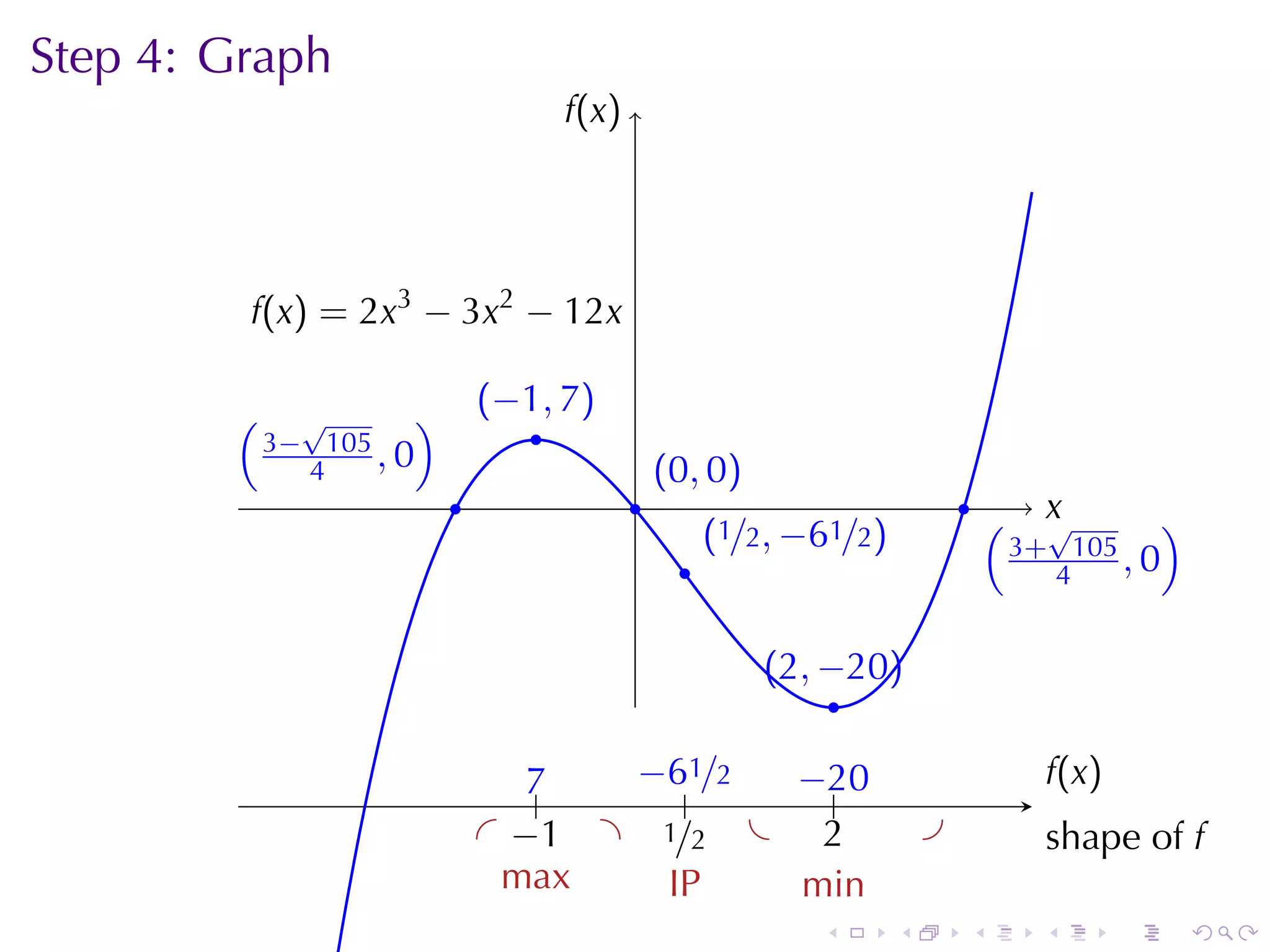 Step	4: Graph
                                   f
                                   .(x)




         .(x) = 2x3 − 3x2 − 12x
         f

        ( √           )       . −1, 7)
                              (
                                  .
        . 3− 4105 , 0                         . 0, 0 )
                                              (
                          .               .                                 .       x
                                                    . 1/2, −61/2)
                                                    (                           ( . √         )
                                                .                               . 3+ 4105 , 0

                                                         . 2, −20)
                                                         (
                                                               .

                                  7
                                  ..  −
                                      . 61/2 −.
                                             . 20                                   f
                                                                                    .(x)
                                          .
                              . . 1 . ./2 .
                                 −      1      2
                                               .                        .           . hape	of f
                                                                                    s
                                m
                                . ax    I
                                        .P   m
                                             . in
                                                            .       .       .       .      .      .
 