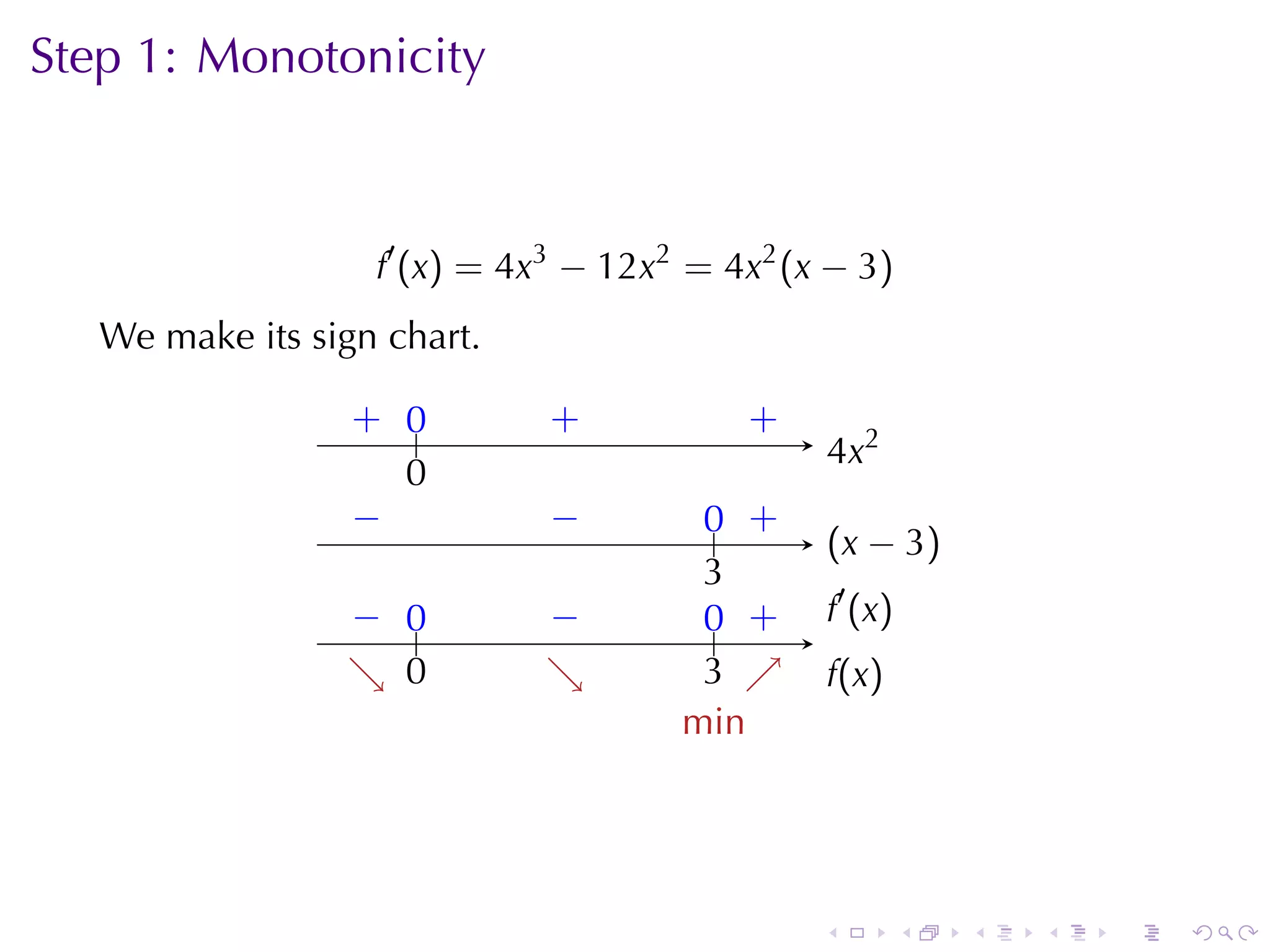 Step	1: Monotonicity



                   f′ (x) = 4x3 − 12x2 = 4x2 (x − 3)
   We	make	its	sign	chart.

                  . ..
                  + 0         .
                              +           .
                                          +
                                                   . x2
                                                   4
                    0
                    .
                  −
                  .           −
                              .         .. .
                                        0 +
                                                   . x − 3)
                                                   (
                                        3
                                        .
                 − 0
                 . ..        −
                             .          .. .
                                        0 +        .′ (x)
                                                   f
                 ↘ 0
                 . .         ↘
                             .          3 ↗
                                        . .        f
                                                   .(x)
                                      m
                                      . in




                                               .            .   .   .   .   .
 