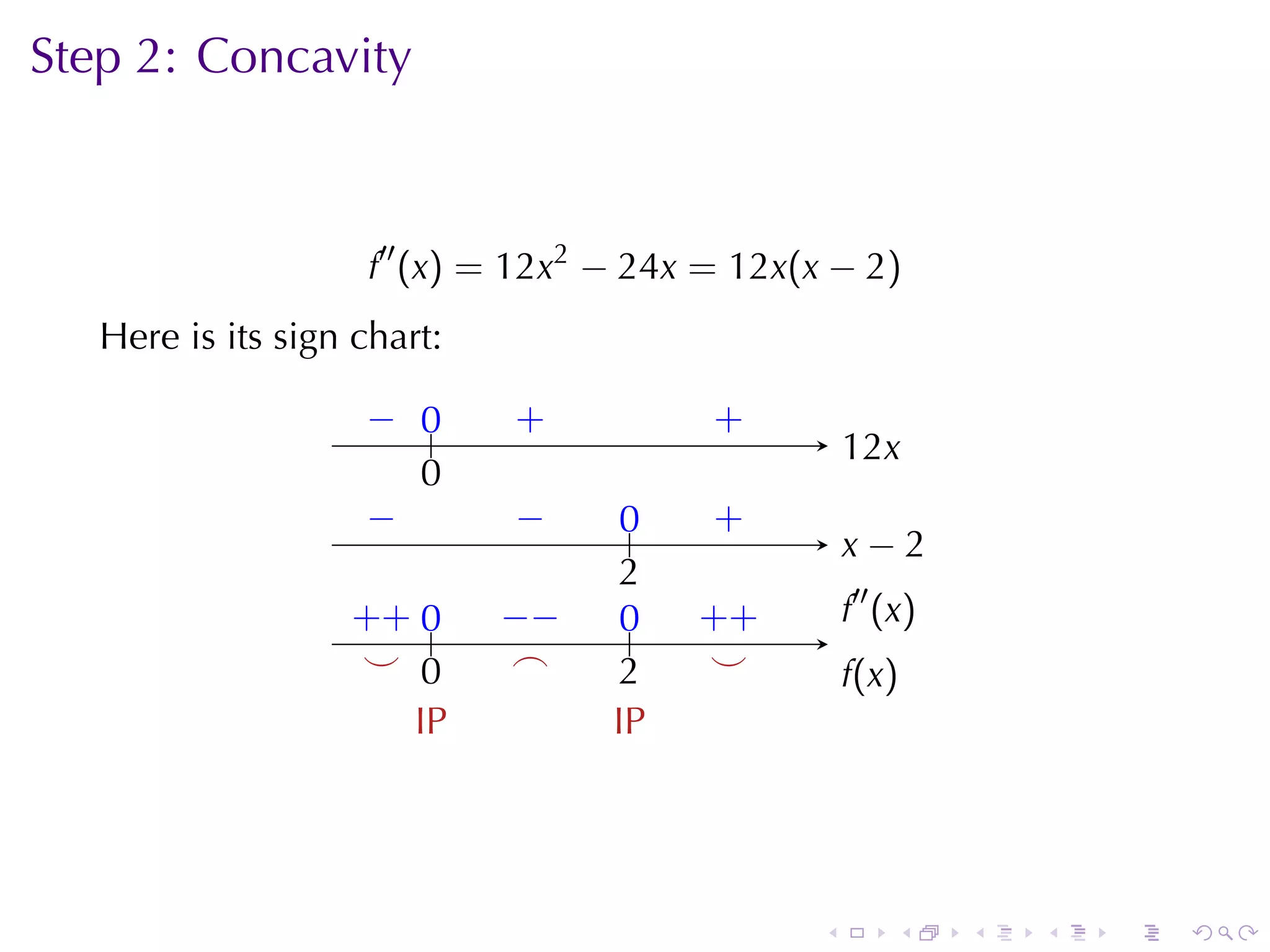 Step	2: Concavity



                     f′′ (x) = 12x2 − 24x = 12x(x − 2)
   Here	is	its	sign	chart:

                    − 0
                    . ..      .
                              +           .
                                          +
                                                     1
                                                     . 2x
                      0
                      .
                    −
                    .         −
                              .      0
                                     ..   .
                                          +
                                                     . −2
                                                     x
                                     2
                                     .
                   . + ..
                   + 0       −
                             . −     0
                                     ..   . +
                                          +          .′′ (x)
                                                     f
                    . .
                    ⌣ 0       .
                              ⌢      2
                                     .     .
                                           ⌣         f
                                                     . (x )
                        I
                        .P          I
                                    .P




                                                 .        .    .   .   .   .
 