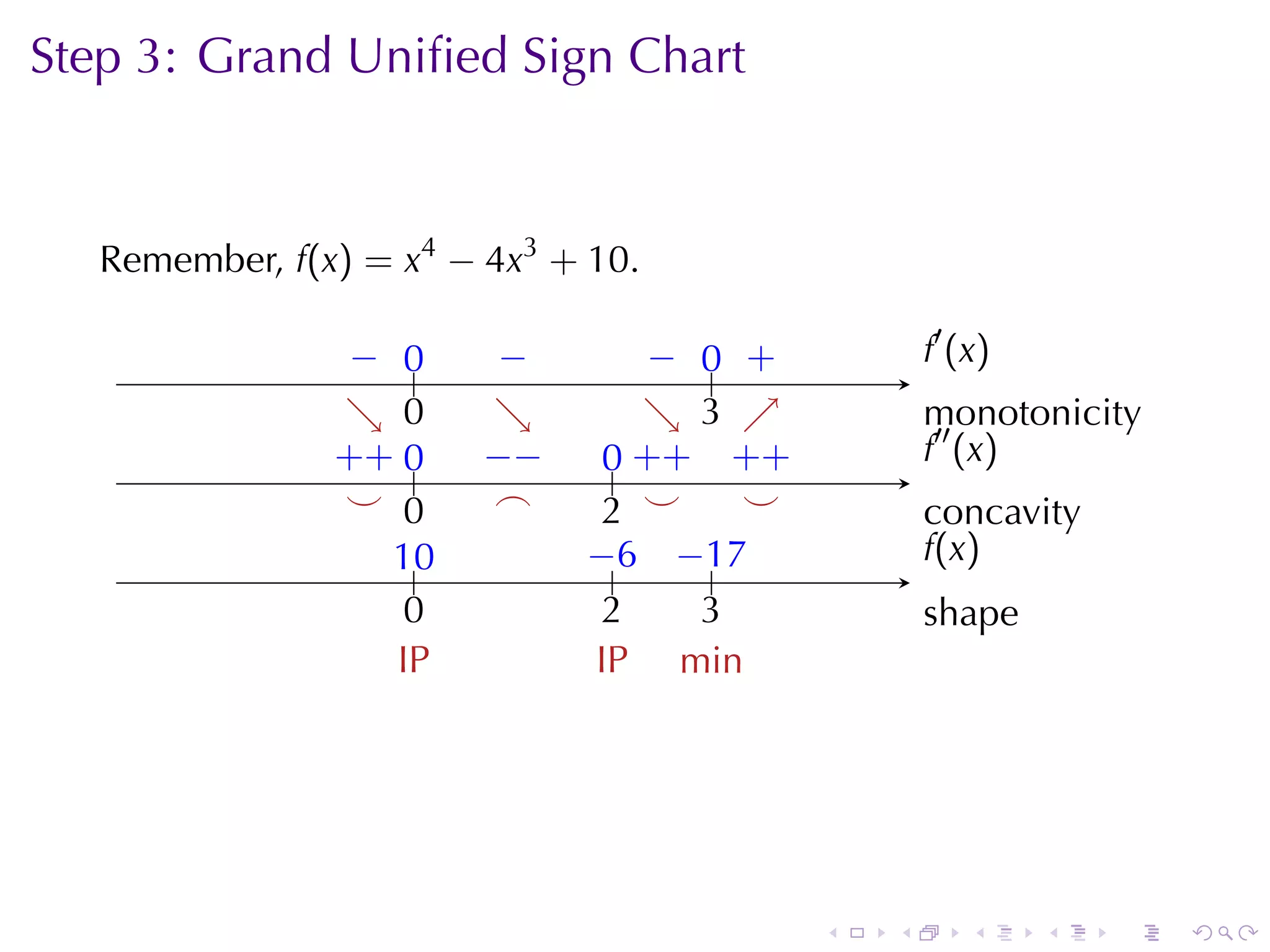 Step	3: Grand	Uniﬁed	Sign	Chart

                     .

   Remember, f(x) = x4 − 4x3 + 10.

                 − 0
                 . ..     −
                          .          − 0 +
                                     . .. .           .′ (x)
                                                      f
                 ↘ 0
                 . .      ↘
                          .          ↘ 3 ↗
                                     . . .            m
                                                      .′′ onotonicity
                . + ..
                + 0      −
                         . −     .. . + . +
                                 0+       +           f
                                                      . (x)
                 . .
                 ⌣ 0      .
                          ⌢      2
                                 .   .
                                     ⌣    .
                                          ⌣           c
                                                      . oncavity
                   1.
                   .0          −       −.
                               . .6 . 17              f
                                                      .(x)
                    0
                    .            2
                                 .      3
                                        .             s
                                                      . hape
                   I
                   .P           I
                                .P . inm




                                              .   .       .    .   .    .
 