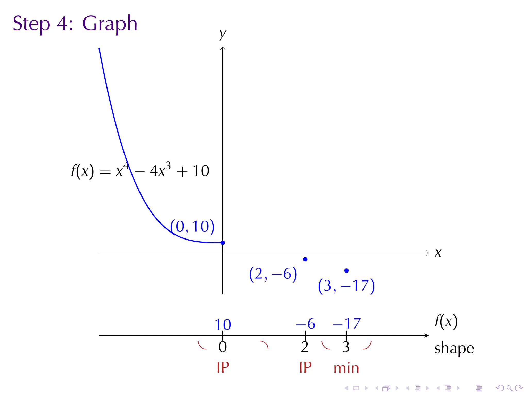 Step	4: Graph                  y
                               .




      .(x) = x4 − 4x3 + 10
      f


                    . 0, 10)
                    (
                               .
                               .              .                   x
                                                                  .
                                                        .
                                   . 2, −6)
                                   (
                                                  . 3, −17)
                                                  (

                           1.
                           .0             −    −.
                                          . .6 . 17               f
                                                                  . (x )
                         . .0       .       2
                                            . . . .
                                                 3                s
                                                                  . hape
                           I
                           .P              I
                                           .P . in
                                               m
                                                     .    .   .   .        .   .
 