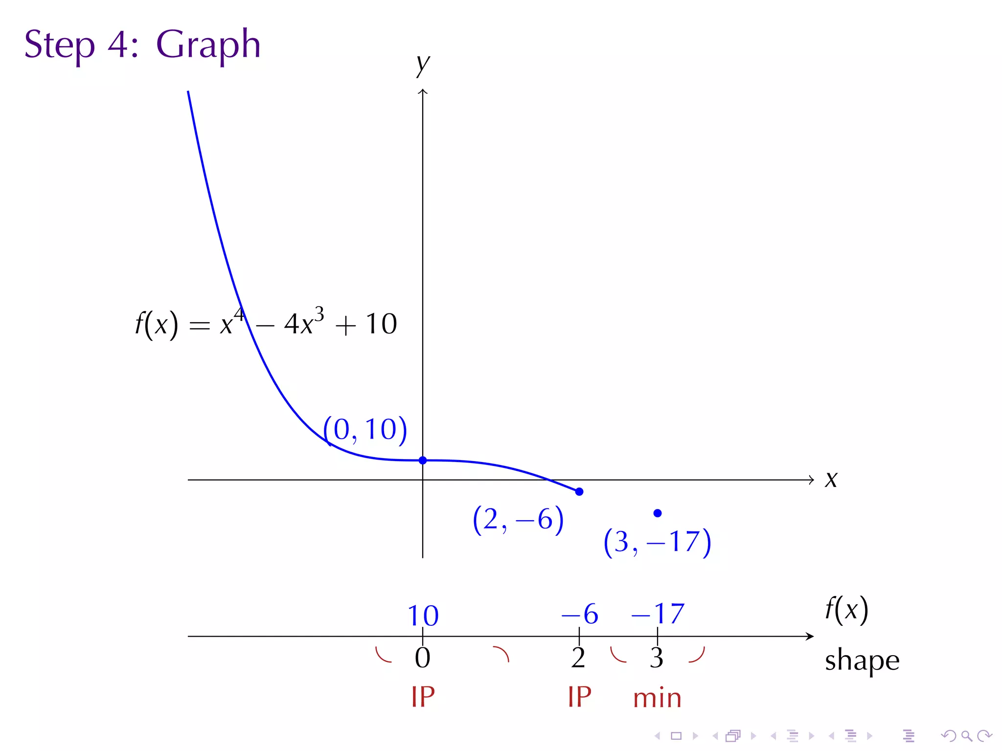 Step	4: Graph                  y
                               .




      .(x) = x4 − 4x3 + 10
      f


                    . 0, 10)
                    (
                               .
                               .              .                   x
                                                                  .
                                                        .
                                   . 2, −6)
                                   (
                                                  . 3, −17)
                                                  (

                           1.
                           .0             −    −.
                                          . .6 . 17               f
                                                                  . (x )
                         . .0       .       2
                                            . . . .
                                                 3                s
                                                                  . hape
                           I
                           .P              I
                                           .P . in
                                               m
                                                     .    .   .   .        .   .
 