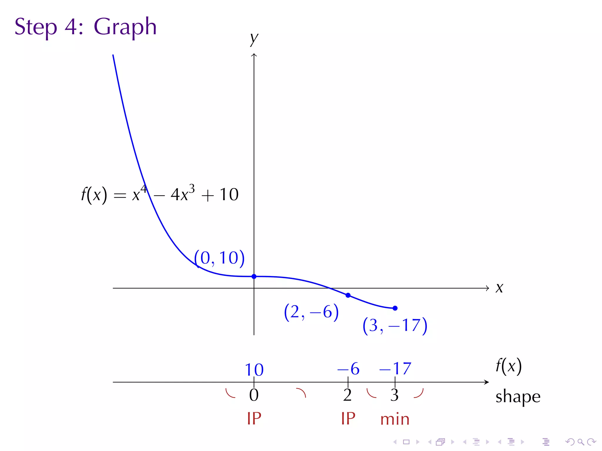 Step	4: Graph                  y
                               .




      .(x) = x4 − 4x3 + 10
      f


                    . 0, 10)
                    (
                               .
                               .              .                   x
                                                                  .
                                                        .
                                   . 2, −6)
                                   (
                                                  . 3, −17)
                                                  (

                           1.
                           .0             −    −.
                                          . .6 . 17               f
                                                                  . (x )
                         . .0       .       2
                                            . . . .
                                                 3                s
                                                                  . hape
                           I
                           .P              I
                                           .P . in
                                               m
                                                     .    .   .   .        .   .
 