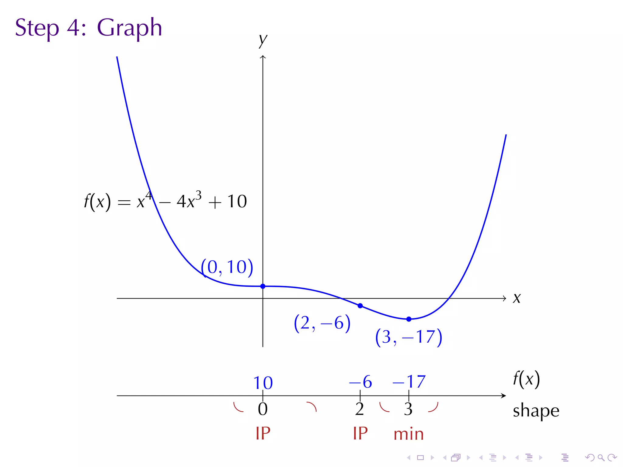 Step	4: Graph                  y
                               .




      .(x) = x4 − 4x3 + 10
      f


                    . 0, 10)
                    (
                               .
                               .              .                   x
                                                                  .
                                                        .
                                   . 2, −6)
                                   (
                                                  . 3, −17)
                                                  (

                           1.
                           .0             −    −.
                                          . .6 . 17               f
                                                                  . (x )
                         . .0       .       2
                                            . . . .
                                                 3                s
                                                                  . hape
                           I
                           .P              I
                                           .P . in
                                               m
                                                     .    .   .   .        .   .
 