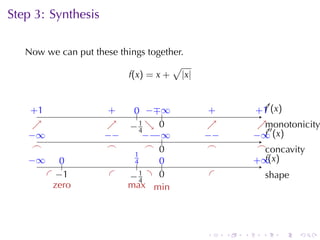 Step	3: Synthesis

   Now	we	can	put	these	things	together.
                                     √
                          f(x) = x + |x|


                                                                 ′
    . 1
    +                .
                     +     0 −∓ .
                           .. . . ∞         .
                                            +               . 1 (x)
                                                            +. f
     ↗
     .               ↗
                     .    −4 ↘ 0
                          . 1. .            ↗
                                            .                ↗m
                                                             . .′′ onotonicity
   −
   . ∞              −
                    . −        − . .
                               . − ∞
                                  −        −
                                           . −             . ∞ (x)
                                                           − . f
     .
     ⌢               .
                     ⌢          . .
                                ⌢ 0         .
                                            ⌢                . . oncavity
                                                             ⌢c
   −
   . ∞    0
          ..               .1
                            4      0
                                   ..                      . ∞ x)
                                                           + .(f
                             .
       . . 1
         −           .    −
                          . .41 . .0           .                 s
                                                                 . hape
     . zero           .   max min




                                           .       .   .     .       .    .
 