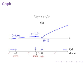 Graph


                                         √
                          f(x) = x +         |x|

                                  f
                                  .(x)



                        .−1, 1)
                        ( 4 4
        . −1, 0)
        (                  .
            .                      .                            x
                                                                .
                                       . 0, 0 )
                                       (


     − 0
     . ∞ ..               .1
                           4     0
                                 ..                        . ∞ .(x)
                                                           +   f
                            .
   .    −
        . 1        .     −
                         . .41 . .
                                 0                 .            s
                                                                . hape
    . zero          .    max min

                                                   .   .    .   .     .   .
 