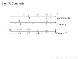 Step	3: Synthesis
                                           .

                  − ..
                  .  0            .
                                  +       ∞ −
                                          .. .         .′
                                                       f
                  . −
                  ↘ . 2           ↗
                                  .       0 ↘
                                          . .          m
                                                       . onotonicity
        −
        . − ..
            0               . +
                            +             ∞ −
                                          .. . −       .′′
                                                       f
         .
         ⌢ . 3
            −                .
                             ⌣            . .
                                          0 ⌣          c
                                                       . oncavity

      0
      .   −
          . 2/9     −
                    . 1/4          0
                                   ..     ∞
                                          ..        0f
                                                    ..
             .         .
    −
    . ∞ . . 3
        − −          −
                     . 2          . 1 .
                                  − +     0
                                          .    .
                                               +   ∞s
                                                   . . hape	of f




                                               .   .     .    .    .   .
 