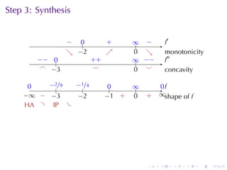 Step	3: Synthesis
                                         .

                 − ..
                 .  0           .
                                +       ∞ −
                                        .. .         .′
                                                     f
                 . −
                 ↘ . 2          ↗
                                .       0 ↘
                                        . .          m
                                                     . onotonicity
        −
        . − ..
            0             . +
                          +             ∞ −
                                        .. . −       .′′
                                                     f
         .
         ⌢ . 3
            −              .
                           ⌣            . .
                                        0 ⌣          c
                                                     . oncavity

      0
      .    −
           . 2/9  −
                  . 1/4          0
                                 ..     ∞
                                        ..        0f
                                                  ..
               .     .
    −
    . ∞ . . 3
         − −       −
                   . 2          . 1 .
                                − +     0
                                        .    .
                                             +   ∞s
                                                 . . hape	of f
     . A .
     H       .P .
             I




                                             .   .     .    .    .   .
 