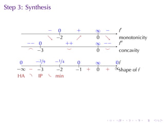 Step	3: Synthesis
                                         .

                 − ..
                 .  0           .
                                +       ∞ −
                                        .. .         .′
                                                     f
                 . −
                 ↘ . 2          ↗
                                .       0 ↘
                                        . .          m
                                                     . onotonicity
        −
        . − ..
            0             . +
                          +             ∞ −
                                        .. . −       .′′
                                                     f
         .
         ⌢ . 3
            −              .
                           ⌣            . .
                                        0 ⌣          c
                                                     . oncavity

      0
      .    −
           . 2/9  −
                  . 1/4          0
                                 ..     ∞
                                        ..        0f
                                                  ..
               .     .
    −
    . ∞ . . 3
         − −       −
                   . 2          . 1 .
                                − +     0
                                        .    .
                                             +   ∞s
                                                 . . hape	of f
     . A .
     H       .P . . in
             I    m




                                             .   .     .    .    .   .
 