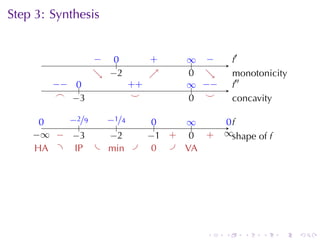Step	3: Synthesis
                                     .

                 − ..
                 .  0          .
                               +    ∞ −
                                    .. .         .′
                                                 f
                 . −
                 ↘ . 2         ↗
                               .    0 ↘
                                    . .          m
                                                 . onotonicity
        −
        . − ..
            0            . +
                         +          ∞ −
                                    .. . −       .′′
                                                 f
         .
         ⌢ . 3
            −             .
                          ⌣         . .
                                    0 ⌣          c
                                                 . oncavity

      0
      .    −
           . 2/9  −
                  . 1/4         0
                                ..   ∞
                                     ..       0f
                                              ..
               .     .
    −
    . ∞ . . 3
         − −       −
                   . 2         . 1 .
                               − + .  0 .
                                        +    ∞s
                                             . . hape	of f
     . A .
     H       .P . . in .
             I    m             0 . .A
                                .    V




                                         .   .     .    .    .   .
 