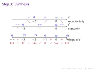 Step	3: Synthesis
                                       .

                 − ..
                 .  0          .
                               +      ∞ −
                                      .. .         .′
                                                   f
                 . −
                 ↘ . 2         ↗
                               .      0 ↘
                                      . .          m
                                                   . onotonicity
        −
        . − ..
            0            . +
                         +            ∞ −
                                      .. . −       .′′
                                                   f
         .
         ⌢ . 3
            −             .
                          ⌣           . .
                                      0 ⌣          c
                                                   . oncavity

      0
      .    −
           . 2/9  −
                  . 1/4         0
                                ..   ∞
                                     ..    0f
                                           ..
               .     .
    −
    . ∞ . . 3
         − −       −
                   . 2         . 1 .
                               − + .  0 .
                                        + ∞s
                                          . . hape	of f
     . A .
     H       .P . . in .
             I    m             0 . .A . . A
                                .    V    H




                                           .   .     .    .   .    .
 