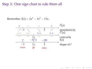 Step	3: One	sign	chart	to	rule	them	all


   Remember, f(x) = 2x3 − 3x2 − 12x.

           . .
           +       −
                   . .        −
                              .        .
                                       +    .′ (x)
                                            f
                                    .
           ↗−
           . . 1   ↘
                   .          ↘ .
                              .   2    ↗
                                       .    m
                                            .′′ onotonicity
          −
          . −     −
                  . − . . +  +        . +
                                      +     f
                                            . (x)
           .
           ⌢       ⌢ ./2 .
                   .   1      ⌣        .
                                       ⌣    c
                                            . oncavity
               7
               ..    −
                     . 6  1/2   −.
                                . 20        f
                                            .(x)
                          .
              −
              . 1      .
                       1/2        2
                                  .         . hape	of f
                                            s
             m
             . ax       I
                        .P      m
                                . in




                                            .        .   .    .   .   .
 