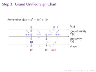 Step	3: Grand	Uniﬁed	Sign	Chart

                     .

   Remember, f(x) = x4 − 4x3 + 10.

                 − 0
                 . ..     −
                          .          − 0 +
                                     . .. .           .′ (x)
                                                      f
                 ↘ 0
                 . .      ↘
                          .          ↘ 3 ↗
                                     . . .            m
                                                      .′′ onotonicity
                . + ..
                + 0      −
                         . −     .. . + . +
                                 0+       +           f
                                                      . (x)
                 . .
                 ⌣ 0      .
                          ⌢      2
                                 .   .
                                     ⌣    .
                                          ⌣           c
                                                      . oncavity
                    1.
                    .0         −       −.
                               . .6 . 17              f
                                                      .(x)
                  . .0    .      2
                                 .    . .
                                        3             s
                                                      . hape
                    I
                    .P          I
                                .P . inm




                                              .   .       .    .   .    .
 