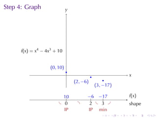 Step	4: Graph                  y
                               .




      .(x) = x4 − 4x3 + 10
      f


                    . 0, 10)
                    (
                               .
                               .              .                   x
                                                                  .
                                                        .
                                   . 2, −6)
                                   (
                                                  . 3, −17)
                                                  (

                           1.
                           .0             −    −.
                                          . .6 . 17               f
                                                                  . (x )
                         . .0       .       2
                                            . . . .
                                                 3                s
                                                                  . hape
                           I
                           .P              I
                                           .P . in
                                               m
                                                     .    .   .   .        .   .
 