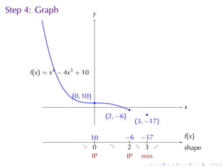 Step	4: Graph                  y
                               .




      .(x) = x4 − 4x3 + 10
      f


                    . 0, 10)
                    (
                               .
                               .              .                   x
                                                                  .
                                                        .
                                   . 2, −6)
                                   (
                                                  . 3, −17)
                                                  (

                           1.
                           .0             −    −.
                                          . .6 . 17               f
                                                                  . (x )
                         . .0       .       2
                                            . . . .
                                                 3                s
                                                                  . hape
                           I
                           .P              I
                                           .P . in
                                               m
                                                     .    .   .   .        .   .
 