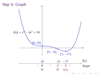 Step	4: Graph                  y
                               .




      .(x) = x4 − 4x3 + 10
      f


                    . 0, 10)
                    (
                               .
                               .              .                   x
                                                                  .
                                                        .
                                   . 2, −6)
                                   (
                                                  . 3, −17)
                                                  (

                           1.
                           .0             −    −.
                                          . .6 . 17               f
                                                                  . (x )
                         . .0       .       2
                                            . . . .
                                                 3                s
                                                                  . hape
                           I
                           .P              I
                                           .P . in
                                               m
                                                     .    .   .   .        .   .
 